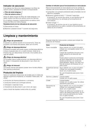 7
Indicador de saturación
Si se saturan los filtros de metal antigrasa o los filtros de
carbono activo, parpadea el símbolo correspondiente:
■ Filtro de metal antigrasa: ª
■ Filtro de carbono activo: ’
Ahora se deben limpiar los filtros de metal antigrasa o se
deben sustituir los filtros de carbono activo sin demora.
En el capítulo Limpieza y mantenimiento se explica cómo
limpiar los filtros de metal antigrasa.
Restablecimiento de los indicadores de saturación
1. Desconectar el motor.
2. Mantener pulsada la tecla "-" durante dos segundos.
Cambiar el indicador para el funcionamiento en recirculación
Para el funcionamiento en recirculación se ha de cambiar el
indicador del control electrónico de la forma correspondiente:
1. Comprobar si la campana extractora está conectada a la red
eléctrica y apagada.
2. Mantener pulsada la tecla “+” durante 2 segundos.
El símbolo ’ se ilumina dos veces, lo que significa que el
control electrónico ha cambiado al funcionamiento en
recirculación.
3. Pulsar la tecla “+”.
El símbolo ’ se ilumina una vez, lo que significa que el
control electrónico ha vuelto a cambiar al funcionamiento en
salida de aire al exterior.
Limpieza y mantenimiento
: ¡Peligro de quemaduras!
El aparato se calienta durante el funcionamiento. Antes de
proceder a la limpieza del aparato, dejar que se enfríe.
: ¡Peligro de descarga eléctrica!
Si penetra humedad, eso puede causar una descarga eléctrica.
Limpiar el aparato solo con un paño húmedo. Antes de la
limpieza hay que desconectar el enchufe o los fusibles de la
caja de fusibles.
: ¡Peligro de descarga eléctrica!
La humedad interior puede provocar una descarga eléctrica.
No utilizar ni limpiadores de alta presión ni por chorro de
vapor.
: ¡Peligro de lesiones!
Las piezas internas del aparato pueden tener bordes afilados.
Usar guantes protectores.
Productos de limpieza
Tener en cuenta las indicaciones de la tabla para no dañar las
distintas superficies empleando un limpiador inadecuado. No
utilizar
■ productos de limpieza abrasivos o corrosivos,
■ productos fuertes que contengan alcohol,
■ estropajos o esponjas duras,
■ limpiadores de alta presión o por chorro de vapor.
Lavar a fondo las bayetas nuevas antes de usarlas.
Respetar todas las instrucciones y avisos que incluyen los
productos de limpieza.
Zona Productos de limpieza
Acero inoxidable Agua caliente con un poco de jabón:
Limpiar con una bayeta y secar con un
paño suave.
Limpiar las superficies de acero inoxi-
dable siempre en la dirección del
pulido.
Puede adquirir productos de limpieza
de acero especiales en el servicio de
asistencia técnica o en comercios
especializados. Aplicar una capa muy
fina del producto de limpieza con un
paño suave.
Superficies barniza-
das
Agua caliente con un poco de jabón:
Limpiar con una bayeta húmeda y
secar con un paño suave.
No usar limpiadores para acero inoxi-
dable.
Aluminio y plástico Limpiacristales:
Limpiar con un paño suave.
Cristal Limpiacristales:
Limpiar con un paño suave. No utilizar
rascadores para vidrio.
Elementos de
mando
Agua caliente con un poco de jabón:
Limpiar con una bayeta húmeda y
secar con un paño suave.
Peligro de daños por humedad en el
interior del sistema electrónico. No lim-
piar nunca los elementos de mando
con un paño húmedo.
No usar limpiadores para acero inoxi-
dable.
 