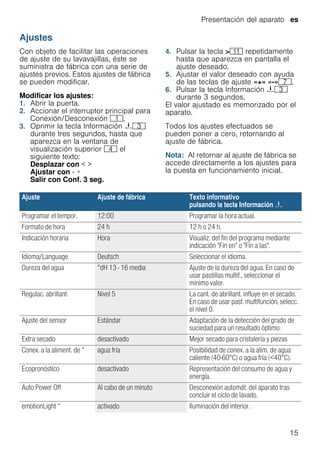 Presentación del aparato es
15
Ajustes
Con objeto de facilitar las operaciones
de ajuste de su lavavajillas, éste se
suministra de fábrica con una serie de
ajustes previos. Estos ajustes de fábrica
se pueden modificar.
Modificar los ajustes:
1. Abrir la puerta.
2. Accionar el interruptor principal para
Conexión/Desconexión (.
3. Oprimir la tecla Información {8
durante tres segundos, hasta que
aparezca en la ventana de
visualización superior @ el
siguiente texto:
Desplazar con < >
Ajustar con - +
Salir con Conf. 3 seg.
4. Pulsar la tecla >)* repetidamente
hasta que aparezca en pantalla el
ajuste deseado.
5. Ajustar el valor deseado con ayuda
de las teclas de ajuste «+» «-»X.
6. Pulsar la tecla Información {8
durante 3 segundos.
El valor ajustado es memorizado por el
aparato.
Todos los ajustes efectuados se
pueden poner a cero, retornando al
ajuste de fábrica.
Nota: Al retornar al ajuste de fábrica se
accede directamente a los ajustes para
la puesta en funcionamiento inicial.
Ajuste Ajuste de fábrica Texto informativo
pulsando la tecla Información {
Programar el tempor. 12:00 Programar la hora actual.
Formato de hora 24 h 12 h o 24 h.
Indicación horaria Hora Visualiz. del fin del programa mediante
indicación "Fin en" o "Fin a las".
Idioma/Language Deutsch Seleccionar el idioma.
Dureza del agua °dH 13 - 16 media Ajuste de la dureza del agua. En caso de
usar pastillas multif., seleccionar el
mínimo valor.
Regulac. abrillant. Nivel 5 La cant. de abrillant. influye en el secado.
En caso de usar past. multifunción, selecc.
el nivel 0.
Ajuste del sensor Estándar Adaptación de la detección del grado de
suciedad para un resultado óptimo.
Extra secado desactivado Mejor secado para cristalería y piezas
Conex. a la aliment. de * agua fría Posibilidad de conex. a la alim. de agua
caliente (40-60°C) o agua fría (<40°C).
Ecopronóstico desactivado Representación del consumo de agua y
energía.
Auto Power Off Al cabo de un minuto Desconexión automát. del aparato tras
concluir el ciclo de lavado.
emotionLight * activado Iluminación del interior.
 