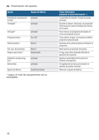 es Presentación del aparato
16
* según el nivel de equipamiento de su
lavavajillas
--------
Pantalla de visualización
frontal *
activado La pantalla de visualiz. frontal se puede
cancelar.
Timelight * activado Durante el desarr. del progr. se proyectan
informaciones sobre el estado del mismo
en el suelo.
infoLight * activado Para marcar un programa de lavado en
curso se proyecta una luz.
Programa Inicio Eco 50° Tras conect. el apar. se muestra el último
programa seleccionado.
Señal acústica * Nivel 2 Volumen de la señal acústica al finalizar el
programa.
Vol. son. de las teclas Nivel 2 Nivel sonoro al accionar las teclas.
Seguro para niños * desactivado El seg. para niños activado dificulta la
apertura de la puerta.
Asistente secado prog.
Eco *
activado Apertura automática de la puerta al
finalizar el programa.
Bienvenida activado El logotipo de la marca al conectar el
aparato se puede cancelar.
Ajuste de fábrica Confirmar/Volver Retornar a ajuste de fábrica.
Ajuste Ajuste de fábrica Texto informativo
pulsando la tecla Información {
 