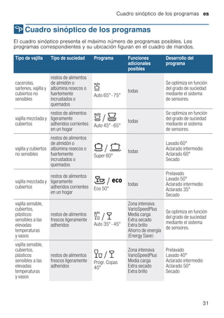 Cuadro sinóptico de los programas es
31
/Cuadro sinóptico de los programas
Cuadrosinópticodelosprogramas El cuadro sinóptico presenta el máximo número de programas posibles. Los
programas correspondientes y su ubicación figuran en el cuadro de mandos.
Tipo de vajilla Tipo de suciedad Programa Funciones
adicionales
posibles
Desarrollo del
programa
cacerolas,
sartenes, vajilla y
cubiertos no
sensibles
restos de alimentos
de almidón o
albúmina resecos o
fuertemente
incrustados o
quemados
¹
Auto 65° - 75°
todas
Se optimiza en función
del grado de suciedad
mediante el sistema
de sensores.
vajilla mezclada y
cubiertos
restos de alimentos
ligeramente
adheridos corrientes
en un hogar
Á / Ù
Auto 45° - 65°
todas
Se optimiza en función
del grado de suciedad
mediante el sistema
de sensores.
vajilla y cubiertos
no sensibles
restos de alimentos
de almidón o
albúmina resecos o
fuertemente
incrustados o
quemados
± / °
Super 60°
todas
Lavado 60°
Aclarado intermedio
Aclarado 60°
Secado
vajilla mezclada y
cubiertos
restos de alimentos
ligeramente
adheridos corrientes
en un hogar
â / à
Eco 50°
todas
Prelavado
Lavado 50°
Aclarado intermedio
Aclarado 35°
Secado
vajilla sensible,
cubiertos,
plásticos
sensibles a las
elevadas
temperaturas
y vasos
restos de alimentos
frescos ligeramente
adheridos
É / è
Auto 35° - 45°
Zona intensiva
VarioSpeedPlus
Media carga
Extra secado
Extra brillo
Ahorro de energía
(Energy Save)
Se optimiza en función
del grado de suciedad
mediante el sistema
de sensores.
vajilla sensible,
cubiertos,
plásticos
sensibles a las
elevadas
temperaturas
y vasos
restos de alimentos
frescos ligeramente
adheridos
é / è
Progr. Copas
40°
Zona intensiva
VarioSpeedPlus
Media carga
Extra secado
Extra brillo
Prelavado
Lavado 40°
Aclarado intermedio
Aclarado 50°
Secado
 