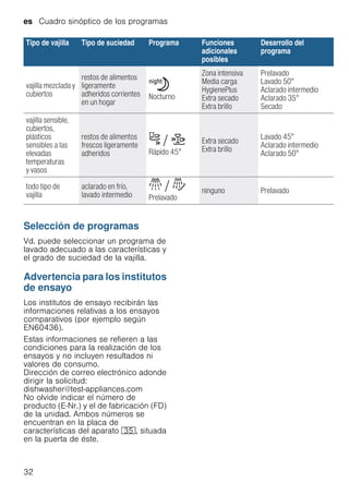es Cuadro sinóptico de los programas
32
--------
Selección de programas
Vd. puede seleccionar un programa de
lavado adecuado a las características y
el grado de suciedad de la vajilla.
Advertencia para los institutos
de ensayo
Los institutos de ensayo recibirán las
informaciones relativas a los ensayos
comparativos (por ejemplo según
EN60436).
Estas informaciones se refieren a las
condiciones para la realización de los
ensayos y no incluyen resultados ni
valores de consumo.
Dirección de correo electrónico adonde
dirigir la solicitud:
dishwasher@test-appliances.com
No olvide indicar el número de
producto (E-Nr.) y el de fabricación (FD)
de la unidad. Ambos números se
encuentran en la placa de
características del aparato 9J, situada
en la puerta de éste.
vajilla mezclada y
cubiertos
restos de alimentos
ligeramente
adheridos corrientes
en un hogar
Û
Nocturno
Zona intensiva
Media carga
HygienePlus
Extra secado
Extra brillo
Prelavado
Lavado 50°
Aclarado intermedio
Aclarado 35°
Secado
vajilla sensible,
cubiertos,
plásticos
sensibles a las
elevadas
temperaturas
y vasos
restos de alimentos
frescos ligeramente
adheridos
ñ / ð
Rápido 45°
Extra secado
Extra brillo
Lavado 45°
Aclarado intermedio
Aclarado 50°
todo tipo de
vajilla
aclarado en frío,
lavado intermedio
ù / ø
Prelavado
ninguno Prelavado
Tipo de vajilla Tipo de suciedad Programa Funciones
adicionales
posibles
Desarrollo del
programa
 