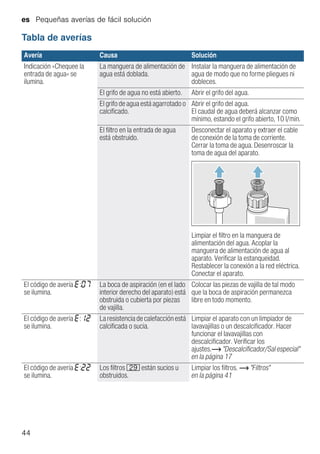es Pequeñas averías de fácil solución
44
Tabla de averías
Avería Causa Solución
Indicación «Chequee la
entrada de agua» se
ilumina.
La manguera de alimentación de
agua está doblada.
Instalar la manguera de alimentación de
agua de modo que no forme pliegues ni
dobleces.
El grifo de agua no está abierto. Abrir el grifo del agua.
El grifo de agua está agarrotado o
calcificado.
Abrir el grifo del agua.
El caudal de agua deberá alcanzar como
mínimo, estando el grifo abierto, 10 l/min.
El filtro en la entrada de agua
está obstruido.
Desconectar el aparato y extraer el cable
de conexión de la toma de corriente.
Cerrar la toma de agua. Desenroscar la
toma de agua del aparato.
Limpiar el filtro en la manguera de
alimentación del agua. Acoplar la
manguera de alimentación de agua al
aparato. Verificar la estanqueidad.
Restablecer la conexión a la red eléctrica.
Conectar el aparato.
El código de avería “:‹ˆ
se ilumina.
La boca de aspiración (en el lado
interior derecho del aparato) está
obstruida o cubierta por piezas
de vajilla.
Colocar las piezas de vajilla de tal modo
que la boca de aspiración permanezca
libre en todo momento.
El código de avería “:‚ƒ
se ilumina.
Laresistenciadecalefacciónestá
calcificada o sucia.
Limpiar el aparato con un limpiador de
lavavajillas o un descalcificador. Hacer
funcionar el lavavajillas con
descalcificador. Verificar los
ajustes.~ "Descalcificador/Salespecial"
en la página 17
El código de avería “:ƒƒ
se ilumina.
Los filtros 1j están sucios u
obstruidos.
Limpiar los filtros. ~ "Filtros"
en la página 41
 