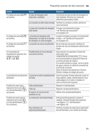 Pequeñas averías de fácil solución es
45
El código de avería “:ƒ…
se ilumina.
El tubo de desagüe está
obstruido o doblado.
Cerciórese de que el tubo de desagüe no
esté doblado. Eliminar los restos de
alimentos que pudiera haber.
La conexión al sifón está cerrada. Verificar la conexión al sifón; abrirla en
caso necesario.
La tapa de la bomba de desagüe
está suelta.
Encajar correctamente la tapa.
~ "Bomba de evacuación"
en la página 43
El código de avería “:ƒ†
se ilumina.
La bomba de desagüe está
bloqueada o la tapa de la bomba
de desagüe no está encajada.
Limpiar la bomba y encajar correctamente
la tapa. ~ "Bomba de evacuación"
en la página 43
El código de avería “:ƒˆ
se ilumina.
La tensión de red es insuficiente. No se trata de una avería. Verificar la
tensión de red y la instalación eléctrica del
hogar.
En la pantalla de
visualización aparece otro
código de avería.
(“:‹‚ a “:„‹)
Posiblemente se ha producido
una avería técnica.
Desconectar los aparatos a través del
interruptor para
CONEXIÓN/DESCONEXIÓN (. Poner
en funcionamiento el aparato al cabo de
un breve período de espera.
Si la avería volviera a surgir, cerrar el grifo
de agua y extraer el cable de conexión de
la toma de corriente.
Avise al Servicio de Asistencia Técnica
Oficial e indique el código de avería.
La pantalla de visualización
parpadea.
La puerta no está completamente
cerrada.
Cerrar la puerta. Prestar atención a que no
haya objetos (vajilla, ambientadores) que
sobresalgan en el cesto e impidan el
cierre correcto de la puerta.
El piloto de aviso para
reposición de la sal P
y/o del abrillantador H
se ilumina.
Falta abrillantador. Reponer el abrillantador.
Falta sal. Reponer sal descalcificadora.
El sensor no reconoce las
pastillas de sal.
Utilizar otra sal descalcificadora.
El piloto de aviso para la
reposición de la sal P
y/o del abrillantador H
no se ilumina.
La indicación está desactivada. Activación/Desactivación (véase el
capítulo «Descalcificador/Sal especial»
~ Página 17 o «Abrillantador»
~ Página 19).
Hay suficiente sal
especial/abrillantador.
Verificar el piloto de aviso para reposición
del abrillantador y los niveles de llenado.
Avería Causa Solución
 