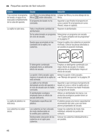 es Pequeñas averías de fácil solución
46
Tras concluir el programa
de lavado, el agua no es
evacuada completamente
de la cuba del aparato.
Los filtros o la zona debajo de los
filtros 1j están obturados.
Limpiar los filtros y la zona debajo de los
filtros.
El programa de lavado no ha
concluido.
Aguardar a que finalice el programa en
curso o poner fin al programa en curso
(Reset); véase el capítulo.
La vajilla no sale seca. Falta o insuficiente cantidad de
abrillantador.
Reponer el abrillantador.
Se ha seleccionado un programa
sin ciclo de secado.
Seleccionar un programa con secado.
~ "Cuadro sinóptico de los programas"
en la página 31
Queda agua acumulada en las
cavidades de la vajilla y los
cubiertos.
Cargar la vajilla y los cubiertos en posición
inclinada. Colocar las piezas afectadas a
ser posible en posición inclinada.
El detergente combinado
empleado tiene un deficiente
efecto de secado.
Emplear un detergente combinado con
mejor efecto de secado. El empleo
adicional de un abrillantador mejora el
efecto de secado.
La opción «Extra secado» para
mejorar el secado de la vajilla no
está activada.
Activar la opción «Extra secado».
~ "Manejo del aparato" en la página 34
La vajilla se ha retirado
demasiado pronto del aparato o
el ciclo de secado aún no había
concluido.
Aguardar a que concluya el programa de
lavado en curso o retirar la vajilla solo al
cabo de 30 minutos tras haber finalizado
el programa de lavado.
El abrillantador ecológico
empleado tiene un efecto de
secado deficiente.
Utilizar un abrillantador de marca. Los
productos ecológicos pueden tener un
efecto deficiente.
La vajilla de plástico no
está seca.
Propiedades específicas del
plástico.
El plástico posee una menor capacidad de
acumulación del calor y por eso tiene
peores propiedades de secado.
Los cubiertos no están
secos.
Los cubiertos se han colocado
de modo desfavorable en
la cestilla para cubiertos.
Cargar los cubiertos de modo más
individual, evitando los puntos de
contacto.
Desfavorable colocación de los
cubiertos en el cajón para
cubiertos.
Colocar los cubiertos individualmente a
ser posible.
Avería Causa Solución
 