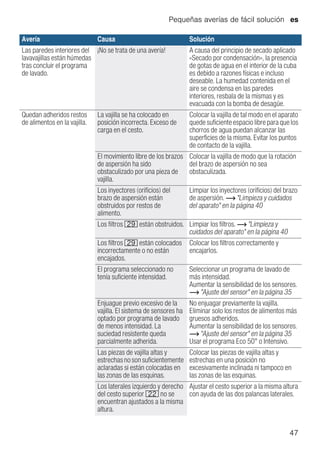 Pequeñas averías de fácil solución es
47
Las paredes interiores del
lavavajillas están húmedas
tras concluir el programa
de lavado.
¡No se trata de una avería! A causa del principio de secado aplicado
«Secado por condensación», la presencia
de gotas de agua en el interior de la cuba
es debido a razones físicas e incluso
deseable. La humedad contenida en el
aire se condensa en las paredes
interiores, resbala de la mismas y es
evacuada con la bomba de desagüe.
Quedan adheridos restos
de alimentos en la vajilla.
La vajilla se ha colocado en
posición incorrecta. Exceso de
carga en el cesto.
Colocar la vajilla de tal modo en el aparato
quede suficiente espacio libre para que los
chorros de agua puedan alcanzar las
superficies de la misma. Evitar los puntos
de contacto de la vajilla.
El movimiento libre de los brazos
de aspersión ha sido
obstaculizado por una pieza de
vajilla.
Colocar la vajilla de modo que la rotación
del brazo de aspersión no sea
obstaculizada.
Los inyectores (orificios) del
brazo de aspersión están
obstruidos por restos de
alimento.
Limpiar los inyectores (orificios) del brazo
de aspersión. ~ "Limpieza y cuidados
del aparato" en la página 40
Los filtros 1j están obstruidos. Limpiar los filtros. ~ "Limpieza y
cuidados del aparato" en la página 40
Los filtros 1j están colocados
incorrectamente o no están
encajados.
Colocar los filtros correctamente y
encajarlos.
El programa seleccionado no
tenía suficiente intensidad.
Seleccionar un programa de lavado de
más intensidad.
Aumentar la sensibilidad de los sensores.
~ "Ajuste del sensor" en la página 35
Enjuague previo excesivo de la
vajilla. El sistema de sensores ha
optado por programa de lavado
de menos intensidad. La
suciedad resistente queda
parcialmente adherida.
No enjuagar previamente la vajilla.
Eliminar solo los restos de alimentos más
gruesos adheridos.
Aumentar la sensibilidad de los sensores.
~ "Ajuste del sensor" en la página 35
Usar el programa Eco 50° o Intensivo.
Las piezas de vajilla altas y
estrechasnosonsuficientemente
aclaradas si están colocadas en
las zonas de las esquinas.
Colocar las piezas de vajilla altas y
estrechas en una posición no
excesivamente inclinada ni tampoco en
las zonas de las esquinas.
Los laterales izquierdo y derecho
del cesto superior 12 no se
encuentran ajustados a la misma
altura.
Ajustar el cesto superior a la misma altura
con ayuda de las dos palancas laterales.
Avería Causa Solución
 