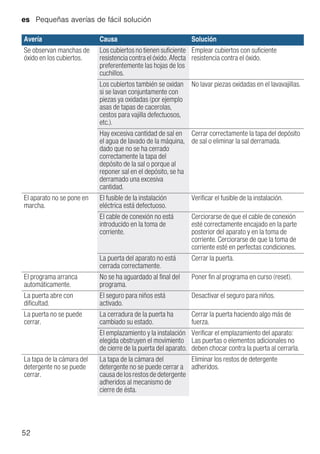 es Pequeñas averías de fácil solución
52
Se observan manchas de
óxido en los cubiertos.
Los cubiertos no tienen suficiente
resistencia contra el óxido. Afecta
preferentemente las hojas de los
cuchillos.
Emplear cubiertos con suficiente
resistencia contra el óxido.
Los cubiertos también se oxidan
si se lavan conjuntamente con
piezas ya oxidadas (por ejemplo
asas de tapas de cacerolas,
cestos para vajilla defectuosos,
etc.).
No lavar piezas oxidadas en el lavavajillas.
Hay excesiva cantidad de sal en
el agua de lavado de la máquina,
dado que no se ha cerrado
correctamente la tapa del
depósito de la sal o porque al
reponer sal en el depósito, se ha
derramado una excesiva
cantidad.
Cerrar correctamente la tapa del depósito
de sal o eliminar la sal derramada.
El aparato no se pone en
marcha.
El fusible de la instalación
eléctrica está defectuoso.
Verificar el fusible de la instalación.
El cable de conexión no está
introducido en la toma de
corriente.
Cerciorarse de que el cable de conexión
esté correctamente encajado en la parte
posterior del aparato y en la toma de
corriente. Cerciorarse de que la toma de
corriente esté en perfectas condiciones.
La puerta del aparato no está
cerrada correctamente.
Cerrar la puerta.
El programa arranca
automáticamente.
No se ha aguardado al final del
programa.
Poner fin al programa en curso (reset).
La puerta abre con
dificultad.
El seguro para niños está
activado.
Desactivar el seguro para niños.
La puerta no se puede
cerrar.
La cerradura de la puerta ha
cambiado su estado.
Cerrar la puerta haciendo algo más de
fuerza.
El emplazamiento y la instalación
elegida obstruyen el movimiento
de cierre de la puerta del aparato.
Verificar el emplazamiento del aparato:
Las puertas o elementos adicionales no
deben chocar contra la puerta al cerrarla.
La tapa de la cámara del
detergente no se puede
cerrar.
La tapa de la cámara del
detergente no se puede cerrar a
causa de los restos de detergente
adheridos al mecanismo de
cierre de ésta.
Eliminar los restos de detergente
adheridos.
Avería Causa Solución
 