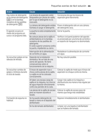 Pequeñas averías de fácil solución es
53
--------
Hay restos de detergente
enlacámaradedetergente
9: o en la bandeja
receptora de las pastillas
de detergente 1B.
Los brazos de aspersión están
bloqueados por piezas de vajilla,
por lo que el detergente no es
evacuado.
Cerciorarse de que los brazos de
aspersión giren libremente.
La cámara del detergente estaba
húmeda al cargar el detergente.
Poner el detergente sólo en una cámara
del detergente seca.
El aparato se para en
medio del programa en
curso o el programa falla.
La puerta no está completamente
cerrada.
Cerrar la puerta.
No colocar piezas de la vajilla ni
ambientadores en la bandeja
receptora de las pastillas de
detergente.
El cesto superior presiona contra
la puerta, impidiendo su cierre.
Verificar si el panel posterior del aparato
es presionado por una toma de corriente o
un soporte de manguera no desmontado.
Interrupción de la alimentación
de corriente y/o agua.
Restablecer la alimentación de corriente
y/o agua.
Se escuchan golpes en las
válvulas de llenado.
Depende de la instalación
doméstica. No se trata de una
avería del aparato. No tiene
consecuencias sobre el
funcionamiento de la máquina.
No hay solución posible.
Se escuchan sonidos de
golpes o tintineos durante
el ciclo de lavado.
El brazo de aspersión roza o
choca contra piezas de la vajilla.
La vajilla no se ha colocado
correctamente.
Colocar la vajilla de modo que el brazo de
aspersión no choque contra la misma.
Al haber una escasa carga de
vajilla en la máquina, los chorros
de agua impactan directamente
contra las paredes de la cuba.
Cargar más vajilla en la máquina o
distribuirla de una manera más regular por
la misma.
Las piezas de la vajilla de escaso
peso se mueven durante el
lavado.
Colocar la vajilla de escaso peso de
manera que tenga más estabilidad.
Formación de espuma no
habitual.
Se ha puesto detergente de
lavado a mano en el depósito del
abrillantador.
Reponer inmediatamente el abrillantador.
Se ha derramado abrillantador. Limpiar con una bayeta el abrillantador
que se hubiera derramado.
Avería Causa Solución
 