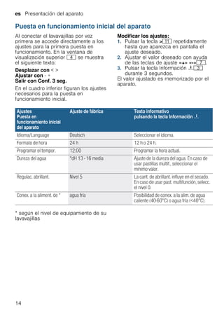 es Presentación del aparato
14
Puesta en funcionamiento inicial del aparato
Al conectar el lavavajillas por vez
primera se accede directamente a los
ajustes para la primera puesta en
funcionamiento. En la ventana de
visualización superior @ se muestra
el siguiente texto:
Desplazar con < >
Ajustar con - +
Salir con Conf. 3 seg.
En el cuadro inferior figuran los ajustes
necesarios para la puesta en
funcionamiento inicial.
Modificar los ajustes:
1. Pulsar la tecla >)* repetidamente
hasta que aparezca en pantalla el
ajuste deseado.
2. Ajustar el valor deseado con ayuda
de las teclas de ajuste «+» «-»X.
3. Pulsar la tecla Información {8
durante 3 segundos.
El valor ajustado es memorizado por el
aparato.
--------
* según el nivel de equipamiento de su
lavavajillas
Ajustes
Puesta en
funcionamiento inicial
del aparato
Ajuste de fábrica Texto informativo
pulsando la tecla Información {
Idioma/Language Deutsch Seleccionar el idioma.
Formato de hora 24 h 12 h o 24 h.
Programar el tempor. 12:00 Programar la hora actual.
Dureza del agua °dH 13 - 16 media Ajuste de la dureza del agua. En caso de
usar pastillas multif., seleccionar el
mínimo valor.
Regulac. abrillant. Nivel 5 La cant. de abrillant. influye en el secado.
En caso de usar past. multifunción, selecc.
el nivel 0.
Conex. a la aliment. de * agua fría Posibilidad de conex. a la alim. de agua
caliente (40-60°C) o agua fría (<40°C).
 