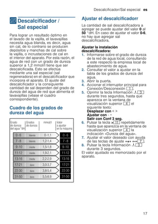 Descalcificador/Sal especial es
17
+Descalcificador /
Sal especial
Descalcificador/Salespecial Para lograr un resultado óptimo en
el lavado de la vajilla, el lavavajillas
necesita agua blanda, es decir, agua
sin cal, de lo contrario se producen
depósitos y manchas de cal sobre
la vajilla, o incrustaciones de cal en
el interior del aparato. Por esta razón, el
agua de red con un grado de dureza
superior a 1,2 mmol/l tiene que ser
descalcificada. Esto se efectúa
mediante una sal especial (sal
regeneradora) en el descalcificador que
incorpora el aparato. El ajuste del
descalcificador y la consiguiente
cantidad de sal dependen del grado de
dureza del agua de red que alimenta el
lavavajillas (véase el cuadro
correspondiente).
Cuadro de los grados de
dureza del agua
Ajustar el descalcificadorr
La cantidad de sal descalcificadora a
agregar se puede ajustar del valor 0 al
50 °dH. En caso de ajustar el valor 0-6,
no hay que agregar sal
descalcificadora.
Ajustar la instalación
descalcificadora:
1. Informarse sobre el grado de dureza
de la red de agua local, consultando
a este respecto la empresa local de
abastecimiento de agua.
2. Consultar el valor a ajustar en la
tabla de los grados de dureza del
agua.
3. Abrir la puerta.
4. Accionar el interruptor principal para
Conexión/Desconexión (.
5. Oprimir la tecla Información {8
durante tres segundos, hasta que
aparezca en la ventana de
visualización superior @ el
siguiente texto:
Desplazar con < >
Ajustar con - +
Salir con Conf 3 seg.
6. Pulsar la tecla >)* repetidamente
hasta que aparezca en la ventana de
visualización superior @ la
indicación «Dureza del agua».
7. Ajustar el valor deseado con ayuda
de las teclas de ajuste «+» «-»X.
8. Pulsar la tecla Información {8
durante 3 segundos.
El valor ajustado es memorizado por el
aparato.
 