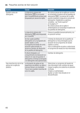 es Pequeñas averías de fácil solución
48
Quedan restos de
detergente.
La tapa de la cámara del
detergente 9: no se puede
abrir completamente porque está
bloqueada por piezas de vajilla.
No colocar piezas de la vajilla por encima
de la bandeja receptora de las pastillas de
detergente 1B. Las piezas de la vajilla
podrían bloquear la tapa de la cámara de
detergente, impidiendo su apertura
completa. ~ "Cesto superior"
en la página 21
No colocar piezas de la vajilla ni
ambientadores en la bandeja receptora de
las pastillas de detergente.
La tapa de la cámara del
detergente 9: está bloqueada
por la pastilla.
Colocar la pastilla transversalmente y no
en posición vertical.
Se han usado pastillas
detergente con un programa de
lavado rápido o corto.
El programa de lavado de corta
duración seleccionado no
alcanza el tiempo de disolución
de la pastilla de detergente.
E tiempo de disolución de la pastilla de
detergente es más prolongado que la
duración de los programas de lavado
rápidos o cortos.
Usar un detergente en polvo o seleccionar
un programa de lavado de más intensidad.
El efecto limpiador y el
compartimento de disolución se
reducen en caso de guardar el
detergenteuntiempoprolongado
o el detergente está apelotonado.
Cambiar de detergente.
Hay manchas de cal en las
piezas de la vajilla de
plástico.
La formación de gotas en las
superficies de plástico se debe a
razones físicas y es inevitable.
Tras el seco quedan manchas de
cal en la vajilla.
Seleccionar un programa de lavado de
más intensidad (más cambios de agua).
Cargar la vajilla y los cubiertos en posición
inclinada.
Emplee un abrillantador.
Ajustar un valor más elevado en el
descalcificador.
Avería Causa Solución
 