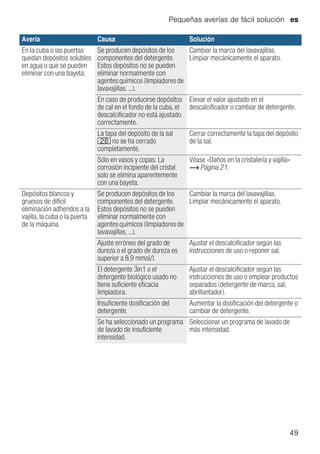 Pequeñas averías de fácil solución es
49
En la cuba o las puertas
quedan depósitos solubles
en agua o que se pueden
eliminar con una bayeta.
Se producen depósitos de los
componentes del detergente.
Estos depósitos no se pueden
eliminar normalmente con
agentesquímicos(limpiadoresde
lavavajillas. ...).
Cambiar la marca del lavavajillas.
Limpiar mecánicamente el aparato.
En caso de producirse depósitos
de cal en el fondo de la cuba, el
descalcificador no está ajustado
correctamente.
Elevar el valor ajustado en el
descalcificador o cambiar de detergente.
La tapa del depósito de la sal
1b no se ha cerrado
completamente.
Cerrar correctamente la tapa del depósito
de la sal.
Sólo en vasos y copas: La
corrosión incipiente del cristal
solo se elimina aparentemente
con una bayeta.
Véase «Daños en la cristalería y vajilla»
~ Página 21.
Depósitos blancos y
gruesos de difícil
eliminación adheridos a la
vajilla, la cuba o la puerta
de la máquina.
Se producen depósitos de los
componentes del detergente.
Estos depósitos no se pueden
eliminar normalmente con
agentesquímicos(limpiadoresde
lavavajillas, ...).
Cambiar la marca del lavavajillas.
Limpiar mecánicamente el aparato.
Ajuste erróneo del grado de
dureza o el grado de dureza es
superior a 8,9 mmol/l.
Ajustar el descalcificador según las
instrucciones de uso o reponer sal.
El detergente 3in1 o el
detergente biológico usado no
tiene suficiente eficacia
limpiadora.
Ajustar el descalcificador según las
instrucciones de uso o emplear productos
separados (detergente de marca, sal,
abrillantador).
Insuficiente dosificación del
detergente.
Aumentar la dosificación del detergente o
cambiar de detergente.
Se ha seleccionado un programa
de lavado de insuficiente
intensidad.
Seleccionar un programa de lavado de
más intensidad.
Avería Causa Solución
 