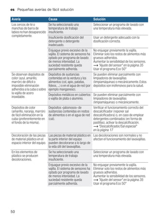 es Pequeñas averías de fácil solución
50
Los cercos de té o
manchas de barra de
labiosnohandesaparecido
completamente.
Se ha seleccionado una
temperatura de trabajo
insuficiente.
Seleccionar un programa de lavado con
una temperatura más elevada.
Insuficiente dosificación del
detergente o detergente
inadecuado.
Usar un detergente adecuado con la
dosificación correcta.
Enjuague previo excesivo de la
vajilla. El sistema de sensores ha
optado por programa de lavado
de menos intensidad. La
suciedad resistente queda
parcialmente adherida.
No enjuagar previamente la vajilla.
Eliminar solo los restos de alimentos más
gruesos adheridos.
Aumentar la sensibilidad de los sensores.
~ "Ajuste del sensor" en la página 35
Usar el programa Eco 50°
Se observan depósitos de
color (azul, amarillo,
marrón) de difícil o
imposible eliminación
adheridosalacubaosobre
la vajilla de acero
inoxidable.
Depósitos de sustancias
contenidas en la verdura y los
alimentos (col, apio, patatas,
fideos, ...) o en el agua de red (por
ejemplo manganeso).
Se pueden eliminar parcialmente con
limpiadores de lavavajillas
(limpiamáquinas) o mecánicamente. Estos
depósitos son inofensivos para la salud.
Depósitos metálicos en cubiertos
o vajilla de plata o aluminio.
Se pueden eliminar parcialmente con
limpiadores de lavavajillas
(limpiamáquinas) o mecánicamente.
Depósitos de color
(amarillo, naranja, marrón)
de fácil eliminación en la
cuba (preferentemente en
el fondo de la misma).
Depósitos «jabonosos» de
sustancias contenidas en restos
de alimentos o en el agua de red
(cal).
Verificar el funcionamiento correcto del
descalcificador (reponer sal
descalcificadora) o, en caso de emplear
detergentes combinados (en forma de
pastillas), activar la descalcificación.
~ "Descalcificador/Sal especial"
en la página 17
Decoloración de las piezas
de material plástico en el
espacio interior del equipo.
Las piezas de material plástico en
la parte interior del equipo
pueden decolorarse a lo largo de
la vida útil del lavavajillas.
Las decoloraciones son normales y no
afectan el funcionamiento del lavavajillas.
En los elementos de
plástico se producen
decoloraciones.
Se ha seleccionado una
temperatura de trabajo
insuficiente.
Seleccionar un programa de lavado con
una temperatura más elevada.
Enjuague previo excesivo de la
vajilla. El sistema de sensores ha
optado por programa de lavado
de menos intensidad. La
suciedad resistente queda
parcialmente adherida.
No enjuagar previamente la vajilla.
Eliminar solo los restos de alimentos más
gruesos adheridos.
Aumentar la sensibilidad de los sensores.
~ "Ajuste del sensor" en la página 35
Usar el programa Eco 50°
Avería Causa Solución
 
