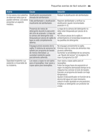 Pequeñas averías de fácil solución es
51
En los vasos y los cubiertos
se observan velos que se
pueden eliminar. Los vasos
presentan un aspecto
metálico.
Dosificación excesivamente
elevada del abrillantador.
Reducir la dosificación del abrillantador.
Falta abrillantador o dosificación
insuficiente del abrillantador.
Reponer abrillantador y verificar su
dosificación (ajuste recomendado:
posición 4–5).
Presencia de restos de
detergente durante la ejecución
del ciclo de aclarado. La tapa de
la cámara del detergente está
bloqueada por piezas de vajilla (la
tapa no está completamente
abierta).
La tapa de la cámara del detergente no
debe estar bloqueada por piezas de la
vajilla.
No colocar piezas de la vajilla ni
ambientadores en la bandeja receptora de
las pastillas de detergente.
Enjuague previo excesivo de la
vajilla. El sistema de sensores ha
optado por programa de lavado
de menos intensidad. La
suciedad resistente queda
parcialmente adherida.
No enjuagar previamente la vajilla.
Eliminar solo los restos de alimentos más
gruesos adheridos.
Aumentar la sensibilidad de los sensores.
~ "Ajuste del sensor" en la página 35
Usar el programa Eco 50°
Opacidad incipiente o ya
existente e irreversible de
la cristalería.
Los vasos y copas no son aptos
para el lavavajillas. Usar vasos y
copas aptos para lavavajillas.
Usar vasos y copas aptos para el
lavavajillas.
Evitar las largas fases de exposición al
vapor (no dejarlos demasiado tiempo en la
máquina tras concluir el ciclo de lavado).
Ejecutar un programa de lavado con baja
temperatura.
Ajustar el descalcificador en función de la
dureza del agua (en caso necesario,
reducir el valor ajustado en una posición).
Emplear un detergente con protector de
cristal.
Avería Causa Solución
 