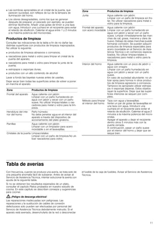11
■ Las sombras apreciables en el cristal de la puerta, que
parecen suciedad, son reflejos de luz de la lámpara de
iluminación del horno.
■ Los olores desagradables, como los que se generan
después de preparar un pescado por ejemplo, se pueden
eliminar fácilmente. Añadir unas gotas de limón a una taza
con agua. Introducir una cuchara en el recipiente para evitar
el retardo de ebullición. Calentar el agua entre 1 y 2 minutos
a la máxima potencia del microondas.
Productos de limpieza
Consultar las indicaciones de la tabla a fin de no dañar las
distintas superficies con productos de limpieza inapropiados.
No utilizar lo siguiente:
■ productos de limpieza abrasivos o corrosivos;
■ rascadores para metal o vidrio para limpiar el cristal de la
puerta del aparato;
■ rascadores para metal o vidrio para limpiar la junta de la
puerta;
■ estropajos o esponjas duras;
■ productos con un alto contenido de alcohol.
Lavar a fondo las bayetas nuevas antes de usarlas.
Dejar secar bien todas las superficies antes de volver a poner
en marcha el aparato.
Tabla de averías
Con frecuencia, cuando se produce una avería, se trata solo de
una pequeña anomalía fácil de subsanar. Antes de avisar al
Servicio de Asistencia Técnica, intentar solucionar la avería con
ayuda de la siguiente tabla.
Si no se obtienen los resultados esperados de un plato,
consultar el capítulo Platos probados en nuestro estudio de
cocina. En este capítulo se describen consejos y sugerencias
para cocinar.
: ¡Peligro de descarga eléctrica!
Las reparaciones inadecuadas son peligrosas. Las
reparaciones y la sustitución de cables de conexión
defectuosos solo pueden ser efectuadas por personal del
Servicio de Asistencia Técnica debidamente instruido. Si el
aparato está averiado, desenchufarlo de la red o desconectar
el fusible de la caja de fusibles. Avisar al Servicio de Asistencia
Técnica.
Zona Productos de limpieza
Frontal del aparato Agua caliente con jabón:
Limpiar con un paño humedecido en
agua con jabón y secar con un paño
suave. No utilizar limpiacristales o ras-
cadores para metal o vidrio para la lim-
pieza.
Hendidura del inte-
rior del horno
Paño húmedo:
No debe penetrar agua en el interior del
aparato a través del dispositivo de
accionamiento del plato giratorio.
Parrillas Agua caliente con jabón:
Limpiar con un limpiador para acero
inoxidable o en el lavavajillas.
Cristales de la puerta Limpiacristales:
Limpiar con un paño de limpieza.No uti-
lizar rascadores para vidrio.
Junta Agua caliente con jabón:
Limpiar con un paño de limpieza sin fro-
tar. No utilizar rascadores para metal o
vidrio para la limpieza.
Frontal del aparato
con acero inoxidable
Agua caliente con jabón:
Limpiar con un paño humedecido en
agua con jabón y secar con un paño
suave. Limpiar inmediatamente las man-
chas de cal, grasa, maicena y clara de
huevo. Debajo de estas manchas puede
formarse corrosión. Se pueden adquirir
productos de limpieza especiales para
acero inoxidable en el Servicio de Asis-
tencia Técnica o en comercios especia-
lizados. No utilizar limpiacristales o
rascadores para metal o vidrio para la
limpieza.
Interior del horno Agua caliente con un poco de jabón o
agua con vinagre:
Limpiar con un paño humedecido en
agua con jabón y secar con un paño
suave.
En caso de suciedad abundante: no uti-
lizar spray para hornos ni otros produc-
tos de limpieza agresivos o corrosivos.
Tampoco es apropiado utilizar estropa-
jos ni esponjas ásperas. Estos objetos
rayan la superficie. Dejar que las super-
ficies interiores se sequen por com-
pleto.
Método para limpiar
el interior del horno
Taza con agua y lavavajillas:
Verter un par de gotas de lavavajillas en
una taza con agua. Introducir una
cuchara en el recipiente para evitar el
retardo de ebullición. Calentar el agua 2
minutos a la máxima potencia del micro-
ondas.
Apagar el aparato y dejar el recipiente
dentro otros 5 minutos más con la
puerta cerrada.
A continuación, pasar un paño suave
por el interior del horno y dejar que se
seque bien.
Zona Productos de limpieza
 