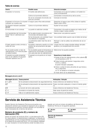 12
Tabla de averías
Mensagens de erro com E
Servicio de Asistencia Técnica
Nuestro Servicio de Asistencia Técnica se encuentra a su
disposición siempre que necesite la reparación de su aparato.
Encontraremos la solución correcta; también a fin de evitar la
visita innecesaria de un técnico de servicio.
Número de producto (E) y número de
fabricación (FD)
Indicar el número de producto (E-Nr.) y el de fabricación (FD-
Nr.) para obtener un asesoramiento cualificado. La etiqueta de
características con los correspondientes números se encuentra
en el lateral de la puerta del horno. A fin de evitarse molestias
en caso necesario, le recomendamos anotar los datos de su
aparato así como el número de teléfono del Servicio de
Asistencia Técnica en el siguiente apartado.
Avería Posible causa Solución/consejos
El aparato no funciona. El fusible está defectuoso. Comprobar en la caja de fusibles si el fusible fun-
ciona correctamente.
Corte en el suministro eléctrico Comprobar si funciona la luz de la cocina.
No se ha conectado el enchufe a la
toma de corriente
Conectar el enchufe.
El aparato no funciona. En el panel
indicador se muestra @.
El seguro para niños está activado Desactivar el seguro para niños (véase el capítulo
Seguro para niños).
En el panel indicador parpadea
‹‹:‹‹
Corte en el suministro eléctrico Ajustar la hora actual.
El microondas no se conecta La puerta no está bien cerrada Comprobar si la puerta se atasca por restos de ali-
mentos o algún cuerpo extraño.
Los ingredientes del microondas
tardan más en calentarse que
antes
Se ha seleccionado una potencia de
microondas demasiado baja.
Seleccionar una potencia superior.
Se ha introducido una cantidad mayor
a la habitual en el aparato.
Una cantidad doble supone casi el doble de tiempo
Los alimentos están más fríos de lo
habitual.
Remover o dar la vuelta a los alimentos de vez en
cuando.
El plato giratorio emite chirridos o
ruidos de roce.
Suciedad o elemento extraño en el dis-
positivo de accionamiento del plato
giratorio.
Limpiar bien las ruedas situadas debajo del plato
giratorio y el compartimento de cocción.
No se puede ajustar un tipo de
calentamiento o un nivel de poten-
cia determinados.
No es posible ajustar la temperatura, la
potencia de microondas o la combina-
ción para este tipo de calentamiento.
Seleccionar los ajustes posibles.
El aparato se puede programar
pero no se calienta. En el panel
indicador aparece una “D“
El aparato se encuentra en el modo
demo.
Desactivar el modo demo:
1. Ajustar el tipo de calentamiento a Aire caliente ›
y la temperatura a 50 °C.
2. Pulsar la tecla @ durante 4 segundos como
mínimo y soltarla.
El panel indicador parpadea.
3. Volver a pulsar la tecla @ antes de que transcu-
rran 4 segundos.
La “D“ se apaga en el panel indicador.
El modo demo se ha desactivado.
Mensagem de erro Causa possível Indicações / Solução
“‚ o “… Se ha activado la desconexión de seguridad térmica. Avisar al Servicio de Asistencia Técnica.
“ƒ Se ha activado la desconexión de seguridad automá-
tica.
Pulsar una tecla cualquiera o mover el mando girato-
rio.
“„ La función de horno está averida. Avisar al Servicio de Asistencia Técnica.
“‚‚ Humedad en el panel de mando. Dejar secar el panel de mando.
“‚ˆ Fallo en el calentamiento rápido. Avisar al Servicio de Asistencia Técnica.
N.° de pro-
ducto.
N.° de fabri-
cación.
Servicio de Asistencia
Técnica O
 