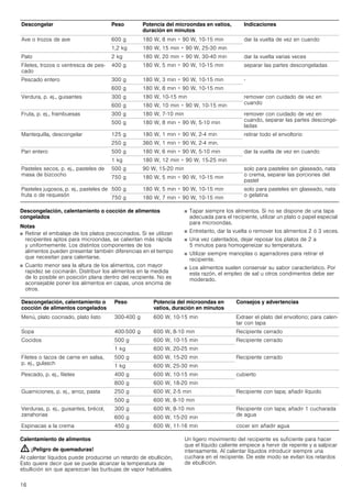 16
Descongelación, calentamiento o cocción de alimentos
congelados
Notas
■ Retirar el embalaje de los platos precocinados. Si se utilizan
recipientes aptos para microondas, se calientan más rápida
y uniformemente. Los distintos componentes de los
alimentos pueden presentar también diferencias en el tiempo
que necesitan para calentarse.
■ Cuanto menor sea la altura de los alimentos, con mayor
rapidez se cocinarán. Distribuir los alimentos en la medida
de lo posible en posición plana dentro del recipiente. No es
aconsejable poner los alimentos en capas, unos encima de
otros.
■ Tapar siempre los alimentos. Si no se dispone de una tapa
adecuada para el recipiente, utilizar un plato o papel especial
para microondas.
■ Entretanto, dar la vuelta o remover los alimentos 2 ó 3 veces.
■ Una vez calentados, dejar reposar los platos de 2 a
5 minutos para homogeneizar su temperatura.
■ Utilizar siempre manoplas o agarradores para retirar el
recipiente.
■ Los alimentos suelen conservar su sabor característico. Por
esta razón, el empleo de sal u otros condimentos debe ser
moderado.
Calentamiento de alimentos
: ¡Peligro de quemaduras!
Al calentar líquidos puede producirse un retardo de ebullición,
Esto quiere decir que se puede alcanzar la temperatura de
ebullición sin que aparezcan las burbujas de vapor habituales.
Un ligero movimiento del recipiente es suficiente para hacer
que el líquido caliente empiece a hervir de repente y a salpicar
intensamente. Al calentar líquidos introducir siempre una
cuchara en el recipiente. De este modo se evitan los retardos
de ebullición.
Ave o trozos de ave 600 g 180 W, 8 min + 90 W, 10-15 min dar la vuelta de vez en cuando
1,2 kg 180 W, 15 min + 90 W, 25-30 min
Pato 2 kg 180 W, 20 min + 90 W, 30-40 min dar la vuelta varias veces
Filetes, trozos o ventresca de pes-
cado
400 g 180 W, 5 min + 90 W, 10-15 min separar las partes descongeladas
Pescado entero 300 g 180 W, 3 min + 90 W, 10-15 min -
600 g 180 W, 8 min + 90 W, 10-15 min
Verdura, p. ej., guisantes 300 g 180 W, 10-15 min remover con cuidado de vez en
cuando
600 g 180 W, 10 min + 90 W, 10-15 min
Fruta, p. ej., frambuesas 300 g 180 W, 7-10 min remover con cuidado de vez en
cuando, separar las partes desconge-
ladas
500 g 180 W, 8 min + 90 W, 5-10 min
Mantequilla, descongelar 125 g 180 W, 1 min + 90 W, 2-4 min retirar todo el envoltorio
250 g 360 W, 1 min + 90 W, 2-4 min.
Pan entero 500 g 180 W, 6 min + 90 W, 5-10 min dar la vuelta de vez en cuando
1 kg 180 W, 12 min + 90 W, 15-25 min
Pasteles secos, p. ej., pasteles de
masa de bizcocho
500 g 90 W, 15-20 min solo para pasteles sin glaseado, nata
o crema, separar las porciones del
pastel
750 g 180 W, 5 min + 90 W, 10-15 min
Pasteles jugosos, p. ej., pasteles de
fruta o de requesón
500 g 180 W, 5 min + 90 W, 10-15 min solo para pasteles sin glaseado, nata
o gelatina
750 g 180 W, 7 min + 90 W, 10-15 min
Descongelar Peso Potencia del microondas en vatios,
duración en minutos
Indicaciones
Descongelación, calentamiento o
cocción de alimentos congelados
Peso Potencia del microondas en
vatios, duración en minutos
Consejos y advertencias
Menú, plato cocinado, plato listo 300-400 g 600 W, 10­15 min Extraer el plato del envoltorio; para calen-
tar con tapa
Sopa 400-500 g 600 W, 8-10 min Recipiente cerrado
Cocidos 500 g 600 W, 10­15 min Recipiente cerrado
1 kg 600 W, 20-25 min
Filetes o tacos de carne en salsa,
p. ej., gulasch
500 g 600 W, 15-20 min Recipiente cerrado
1 kg 600 W, 25­30 min
Pescado, p. ej., filetes 400 g 600 W, 10­15 min cubierto
800 g 600 W, 18-20 min
Guarniciones, p. ej., arroz, pasta 250 g 600 W, 2-5 min Recipiente con tapa; añadir líquido
500 g 600 W, 8-10 min
Verduras, p. ej., guisantes, brécol,
zanahorias
300 g 600 W, 8-10 min Recipiente con tapa; añadir 1 cucharada
de agua
600 g 600 W, 15-20 min
Espinacas a la crema 450 g 600 W, 11-16 min cocer sin añadir agua
 