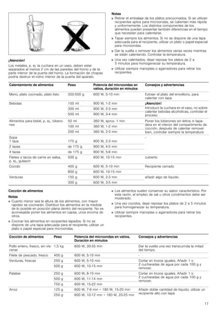17
¡Atención!
Los metales, p. ej. la cuchara en un vaso, deben estar
separados al menos 2 cm de las paredes del horno y de la
parte interior de la puerta del horno. La formación de chispas
podría destruir el vidrio interior de la puerta del aparato.
Notas
■ Retirar el embalaje de los platos precocinados. Si se utilizan
recipientes aptos para microondas, se calientan más rápida
y uniformemente. Los distintos componentes de los
alimentos pueden presentar también diferencias en el tiempo
que necesitan para calentarse.
■ Tapar siempre los alimentos. Si no se dispone de una tapa
adecuada para el recipiente, utilizar un plato o papel especial
para microondas.
■ Dar la vuelta o remover los alimentos varias veces mientras
se están calentando. Controlar la temperatura.
■ Una vez calentados, dejar reposar los platos de 2 a
5 minutos para homogeneizar su temperatura.
■ Utilizar siempre manoplas o agarradores para retirar los
recipientes.
Cocción de alimentos
Notas
■ Cuanto menor sea la altura de los alimentos, con mayor
rapidez se cocinarán. Distribuir los alimentos en la medida
de lo posible en posición plana dentro del recipiente. No es
aconsejable poner los alimentos en capas, unos encima de
otros.
■ Cocinar los alimentos en recipientes tapados. Si no se
dispone de una tapa adecuada para el recipiente, utilizar un
plato o papel especial para microondas.
■ Los alimentos suelen conservar su sabor característico. Por
esta razón, el empleo de sal u otros condimentos debe ser
moderado.
■ Una vez cocidos, dejar reposar los platos de 2 a 5 minutos
para homogeneizar su temperatura.
■ Utilizar siempre manoplas o agarradores para retirar los
recipientes.
Calentamiento de alimentos Peso Potencia del microondas en
vatios, duración en minutos
Consejos y advertencias
Menú, plato cocinado, plato listo 350-500 g 600 W, 5-10 min Extraer el plato del envoltorio, para
calentar con tapa
Bebidas 150 ml 900 W, 1-2 min ¡Atención!
Introducir la cuchara en el vaso, no sobre-
calentar bebidas alcohólicas, controlar el
proceso
300 ml 900 W, 2-3 min
500 ml 900 W, 3-4 min
Alimentos para bebé, p. ej., bibero-
nes
50 ml 360 W, aprox. 1 min Poner los biberones sin tetina ni tapa-
dera en el interior del compartimento de
cocción, después de calentar remover
bien, controlar siempre la temperatura
100 ml 360 W, 1­2 min
200 ml 360 W, 2-3 min
Sopa
1 taza 175 g 900 W, 2-3 min
-
2 tazas de 175 g 900 W, 4­5 min
4 tazas de 175 g 900 W, 5-6 min
Filetes o tacos de carne en salsa,
p. ej., gulasch
500 g 600 W, 10­15 min cubierto
Cocido 400 g 600 W, 5-10 min Recipiente cerrado
800 g 600 W, 10­15 min
Verduras 150 g 600 W, 2­3 min añadir algo de líquido.
300 g 600 W, 3­5 min
Cocción de alimentos Peso Potencia del microondas en vatios,
Duración en minutos
Consejos y advertencias
Pollo entero, fresco, sin vís-
ceras
1,5 kg 600 W, 30-35 min Dar la vuelta una vez transcurrida la mitad
del tiempo.
Filete de pescado, fresco 400 g 600 W, 5-10 min -
Verduras, frescas 250 g 600 W, 5-10 min Cortar en trozos iguales. Añadir 1 o
2 cucharadas de agua por cada 100 g y
remover.
500 g 600 W, 10­15 min
Patatas 250 g 600 W, 8-10 min Cortar en trozos iguales. Añadir 1 o
2 cucharadas de agua por cada 100 g y
remover.
500 g 600 W, 11-14 min
750 g 600 W, 15­22 min
Arroz 125 g 600 W, 7-9 min + 180 W, 15-20 min Añadir doble cantidad de líquido; utilizar un
recipiente alto con tapa
250 g 600 W, 10-12 min + 180 W, 20-25 min
 