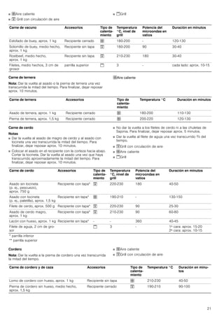 21
■ ›Aire caliente
■ ™ Grill con circulación de aire
■ šGrill
Carne de ternera
Nota: Dar la vuelta al asado o la pierna de ternera una vez
transcurrida la mitad del tiempo. Para finalizar, dejar reposar
aprox. 10 minutos.
›Aire caliente
Carne de cerdo
Notas
■ Dar la vuelta al asado de magro de cerdo y al asado con
tocineta una vez transcurrida la mitad del tiempo. Para
finalizar, dejar reposar aprox. 10 minutos.
■ Colocar el asado en el recipiente con la corteza hacia abajo.
Cortar la tocineta. Dar la vuelta al asado una vez que haya
transcurrido aproximadamente la mitad del tiempo. Para
finalizar, dejar reposar aprox. 10 minutos.
■ No dar la vuelta a los filetes de cerdo ni a las chuletas de
Sajonia. Para finalizar, dejar reposar aprox. 5 minutos.
■ Dar la vuelta al filete de aguja una vez transcurrido Z del
tiempo.
■ ™Grill con circulación de aire
■ ›Aire caliente
■ šGrill
Cordero
Nota: Dar la vuelta a la pierna de cordero una vez transcurrida
la mitad del tiempo.
■ ›Aire caliente
■ ™Grill con circulación de aire
Carne de vacuno Accesorios Tipo de
calenta-
miento
Temperatura
°C, nivel de
grill
Potencia del
microondas en
vatios
Duración en minutos
Estofado de buey, aprox. 1 kg Recipiente cerrado › 180-200 - 120-130
Solomillo de buey, medio hecho,
aprox. 1 kg
Recipiente sin tapa ™ 180-200 90 30-40
Rostbeef, medio hecho,
aprox. 1 kg
Recipiente sin tapa ™ 210-230 180 30-40
Filetes, medio hechos, 3 cm de
grosor
parrilla superior š 3 - cada lado: aprox. 10-15
Carne de ternera Accesorios Tipo de
calenta-
miento
Temperatura °C Duración en minutos
Asado de ternera, aprox. 1 kg Recipiente cerrado › 180-200 110-130
Pierna de ternera, aprox. 1,5 kg Recipiente cerrado › 200-220 120-130
Carne de cerdo Accesorios Tipo de
calenta-
miento
Temperatura
°C, nivel de
grill
Potencia del
microondas en
vatios
Duración en minutos
Asado sin tocineta
(p. ej., pescuezo),
aprox. 750 g
Recipiente con tapa* ™ 220-230 180 40-50
Asado con tocineta
(p. ej., paletilla), aprox. 1,5 kg
Recipiente sin tapa* › 190-210 - 130-150
Filete de cerdo, aprox. 500 g Recipiente con tapa* ™ 220-230 90 25-30
Asado de cerdo magro,
aprox. 1 kg
Recipiente con tapa* ™ 210-230 90 60-80
Lacón con hueso, aprox. 1 kg Recipiente sin tapa* - - 360 40-45
Filete de aguja, 2 cm de gro-
sor
š 3 - 1ª cara: aprox. 15-20
2ª cara: aprox. 10-15
* parrilla inferior
** parrilla superior
Carne de cordero y de caza Accesorios Tipo de
calenta-
miento
Temperatura °C Duración en minu-
tos
Lomo de cordero con hueso, aprox. 1 kg Recipiente sin tapa › 210-230 40-50
Pierna de cordero sin hueso, medio hecho,
aprox. 1,5 kg
Recipiente cerrado ™ 190-210 90-100
 