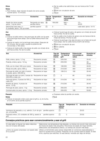 22
Otros
Notas
■ Para finalizar, dejar reposar el asado de carne picada
durante aprox. 10 minutos.
■ Dar la vuelta a las salchichas una vez transcurrido Z del
tiempo.
■ ™Grill con circulación de aire
■ šGrill
Ave
Notas
■ Colocar el pollo entero o las pechugas de pollo con la parte
de la pechuga hacia abajo. Dar la vuelta transcurridoZ del
tiempo.
■ Colocar el capón con la pechuga hacia abajo. Después de
30 minutos, dar la vuelta y ajustar la potencia del
microondas a 180 vatios.
■ Colocar el medio pollo o las piezas de pollo con el lado de la
piel hacia arriba. No dar la vuelta.
■ Colocar la pechuga de pato y de ganso con el lado de la piel
hacia arriba. No dar la vuelta.
■ Dar la vuelta a los muslos de ganso una vez transcurrida la
mitad del tiempo. Pinchar la piel.
■ Colocar la pechuga o las alas de pavo con el lado de la piel
hacia abajo. Dar la vuelta transcurridoZ del tiempo.
■ ™Grill con circulación de aire
■ ›Aire caliente
■ šGrill
Pescado
Notas
■ Colocar el pescado entero para asar al grill, p. ej. la trucha,
en el centro de la parrilla superior.
■ Engrasar antes la parrilla con aceite.
šGrill
Consejos prácticos para asar convencionalmente y asar al grill
Otros Accesorios Tipo de
calenta-
miento
Temperatura
°C
Potencia del
microondas en
vatios
Duración en minutos
Asado de carne picada,
aprox. 1 kg de carne
Recipiente sin tapa,
parrilla inferior
™ 180-200 600 +
180
10 +
40-50
Salchichas para asar, 4 -
6 unidades, aprox. 150 g/unidad
parrilla superior š 3 - cada lado: aprox. 10-15
Ave Accesorios Tipo de
calenta-
miento
Temperatura
°C, nivel de
grill
Potencia del
microondas en
vatios
Duración en
minutos
Pollo, entero, aprox. 1,2 kg Recipiente cerrado ™ 220-230 360 35-45
Pularda, entera, aprox. 1,6 kg Recipiente cerrado ™ 220-230 360
180
30
20-30
Pollo, por la mitad, 500 g por pieza Recipiente sin tapa ™ 180-200 360 30-35
Piezas de pollo, aprox. 800 g Recipiente sin tapa › 210-230 360 20-30
Pechuga de pollo con piel y huesos,
2 piezas, aprox. 350-450 g
Recipiente sin tapa ™ 190-210 180 30-40
Pechuga de pato con piel, 2 piezas de
300-400 g cada una
Recipiente sin tapa š 3 90 20-30
Pechuga ganso, 2 piezas de 500 g
cada una
Recipiente sin tapa ™ 210-230 90 25-30
Muslos de ganso, 4 piezas de
aprox. 1,5 kg
Recipiente sin tapa › 210-230 180 30-40
Pechuga de pavo, aprox. 1 kg Recipiente cerrado › 200-220 - 90-100
Contramuslos de pavo, aprox. 1,3 kg Recipiente cerrado ™ 200-220 180 50-60
Pescado Accesorios Tipo de
calenta-
miento
Temperatura °C Duración en minutos
Ventresca de pescado, p. ej., salmón, 3 cm de gro-
sor, a la parrilla
parrilla superior š 3 20-25
Pescado entero, 2-3 unidades de 300 g, asado al
grill
parrilla superior š 3 20-30
En esta tabla no figuran los datos relaciona-
dos con el peso del asado.
Seleccionar una temperatura más elevada y un tiempo de cocción más corto para
los trozos de asado más pequeños. Para trozos de asado de mayor tamaño,
seleccionar una temperatura inferior y un tiempo de cocción más largo.
¿Cómo se puede comprobar si el asado está
en su punto?
Utilizar un termómetro para carnes (disponible en comercios especializados) o
hacer la “prueba de la cuchara". Presionar con la cuchara sobre el asado. Si está
firme, significa que está listo. Si está blando, necesita aún algo de tiempo.
 