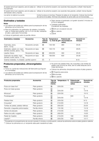23
Gratinados y tostadas
Notas
■ Los valores de la tabla son válidos para la preparación de los
alimentos con el horno frío.
■ Para los gratinados, los gratinados de patatas y la lasaña,
usar un molde para gratinar, de 4 o 5 cm de alto, resistente
al calor y apto para microondas
■ Colocar el gratinado sobre la parrilla inferior.
■ Dejar reposar el gratinado o el gratén durante 5 minutos en
el horno apagado.
■ Tostadas gratinadas:
Precalentar las tostadas.
■ ™Grill con circulación de aire
■ ›Aire caliente
■ šGrill
Productos preparados, ultracongelados
Notas
■ Tener en cuenta las indicaciones del fabricante que figuran
en el embalaje.
■ Los valores de la tabla son válidos para la preparación de los
alimentos con el horno frío.
■ No poner las patatas fritas, las croquetas y las tortitas de
patata unas encima de otras, dar la vuelta después de la
mitad del tiempo.
■ Colocar los alimentos directamente sobre el plato giratorio.
■ œ Programa para pizza
■ !Microondas
■ ›Aire caliente
El asado tiene buen aspecto, pero la salsa se
ha quemado.
Utilizar en la próxima ocasión una cacerola más pequeña o añadir más líquido.
El asado tiene buen aspecto, pero la salsa es
demasiado clara y líquida.
Utilizar en la próxima ocasión una cacerola más grande y añadir menos líquido.
La carne no está en su punto. Cortar la pieza en lonchas. Preparar la salsa en el recipiente. Colocar las lonchas
de carne en la salsa. Terminar de preparar la carne sólo con el microondas.
Gratinados y tostadas Accesorios Tipo de
calenta-
miento
Temperatura
°C, nivel de grill
Potencia del
microondas en
vatios
Duración en
minutos
Gratinado, dulce,
aprox. 1,5 kg
Recipiente cerrado ™ 140-160 360 25-35
Gratinado, salado con ingre-
dientes cocidos, aprox. 1 kg
Recipiente sin tapa ™ 150-170 600 20-25
Lasaña, fresca Recipiente sin tapa › 200-220 360 25-35
Gratinado de patata, ingre-
dientes crudos, aprox. 1,1 kg
Recipiente sin tapa ™ 180-200 600 25-30
Gratinar tostadas, 4 unidades parrilla superior š 3 - 8-10
Productos preparados Accesorios Tipo de
calenta-
miento
Temperatura °C Potencia del
microondas en
vatios
Duración en
minutos
Pizza con base fina* Plato giratorio œ 220-230 - 10-15
Pizza con base gruesa Plato giratorio !
œ
-
220-230
600
-
3
13-18
Minipizza* Plato giratorio œ 220-230 - 10-15
Pizzabaguette* Plato giratorio !
œ
-
220-230
600
-
2
13-18
Patatas fritas Plato giratorio œ 220-230 - 8-13
Croquetas* Plato giratorio œ 210-220 - 13-18
Tortitas de patata, patatas rellenas Plato giratorio œ 200-220 - 25-35
Panecillo o baguette prehorneados Parrilla inferior › 170-180 - 13-18
Varitas de pescado Plato giratorio œ 210-230 - 10-20
Palitos de pollo, nuggets Plato giratorio œ 200-220 - 15-20
Pastel de hojaldre Plato giratorio œ 210-220 180 20-30
Lasaña** Parrilla inferior › 220-230 600 12-17
* Precalentar el compartimento de cocción durante 5 minutos, a continuación, colocar los alimentos sobre el plato giratorio caliente.
** Colocar los alimentos en un recipiente adecuado resistente al calor.
 