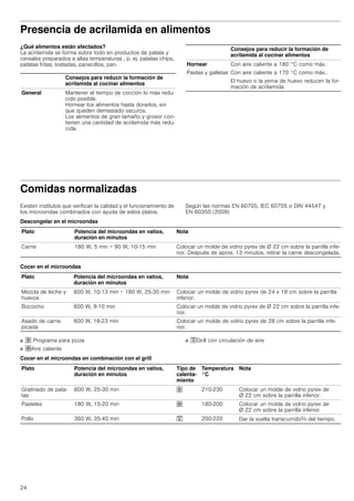 24
Presencia de acrilamida en alimentos
¿Qué alimentos están afectados?
La acrilamida se forma sobre todo en productos de patata y
cereales preparados a altas temperaturas , p. ej. patatas chips,
patatas fritas, tostadas, panecillos, pan.
Comidas normalizadas
Existen institutos que verifican la calidad y el funcionamiento de
los microondas combinados con ayuda de estos platos.
Según las normas EN 60705, IEC 60705 o DIN 44547 y
EN 60350 (2009)
Descongelar en el microondas
Cocer en el microondas
■ œ Programa para pizza
■ ›Aire caliente
■ ™Grill con circulación de aire
Cocer en el microondas en combinación con el grill
Consejos para reducir la formación de
acrilamida al cocinar alimentos
General Mantener el tiempo de cocción lo más redu-
cido posible.
Hornear los alimentos hasta dorarlos, sin
que queden demasiado oscuros.
Los alimentos de gran tamaño y grosor con-
tienen una cantidad de acrilamida más redu-
cida.
Hornear
Pastas y galletas
Con aire caliente a 180 °C como máx.
Con aire caliente a 170 °C como máx..
El huevo o la yema de huevo reducen la for-
mación de acrilamida.
Consejos para reducir la formación de
acrilamida al cocinar alimentos
Plato Potencia del microondas en vatios,
duración en minutos
Nota
Carne 180 W, 5 min + 90 W, 10-15 min Colocar un molde de vidrio pyrex de Ø 22 cm sobre la parrilla infe-
rior. Después de aprox. 13 minutos, retirar la carne descongelada.
Plato Potencia del microondas en vatios,
duración en minutos
Nota
Mezcla de leche y
huevos
600 W, 10-13 min + 180 W, 25-30 min Colocar un molde de vidrio pyrex de 24 x 19 cm sobre la parrilla
inferior.
Bizcocho 600 W, 9-10 min Colocar un molde de vidrio pyrex de Ø 22 cm sobre la parrilla infe-
rior.
Asado de carne
picada
600 W, 18­23 min Colocar un molde de vidrio pyrex de 28 cm sobre la parrilla infe-
rior.
Plato Potencia del microondas en vatios,
duración en minutos
Tipo de
calenta-
miento
Temperatura
°C
Nota
Gratinado de pata-
tas
600 W, 25­30 min œ 210-230 Colocar un molde de vidrio pyrex de
Ø 22 cm sobre la parrilla inferior.
Pasteles 180 W, 15-20 min › 180-200 Colocar un molde de vidrio pyrex de
Ø 22 cm sobre la parrilla inferior.
Pollo 360 W, 35-40 min ™ 200-220 Dar la vuelta transcurridoZ del tiempo.
 
