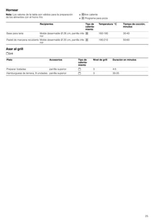 25
Hornear
Nota: Los valores de la tabla son válidos para la preparación
de los alimentos con el horno frío.
■ ›Aire caliente
■ œ Programa para pizza
Asar al grill
šGrill
Recipientes Tipo de
calenta-
miento
Temperatura °C Tiempo de cocción,
minutos
Base para tarta Molde desarmable Ø 26 cm, parrilla infe-
rior
› 160-180 30-40
Pastel de manzana recubierto Molde desarmable Ø 20 cm, parrilla infe-
rior
œ 190-210 50-60
Plato Accesorios Tipo de
calenta-
miento
Nivel de grill Duración en minutos
Preparar tostadas parrilla superior š 3 4-5
Hamburguesa de ternera, 9 unidades parrilla superior š 3 30-35
 