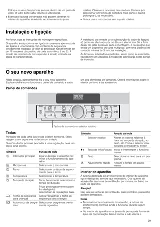 29
Coloque o saco das pipocas sempre dentro de um prato de
vidro. O vidro pode saltar devido a sobrecarga.
■ Eventuais líquidos derramados não podem penetrar no
interior do aparelho através do accionamento do prato
rotativo. Observe o processo de cozedura. Comece por
seleccionar um tempo de cozedura mais curto e depois
prolongue-o, se necessário.
■ Nunca use o microondas sem o prato rotativo.
Instalação e ligação
Por favor, siga as instruções de montagem específicas.
O aparelho está pronto a ser ligado à corrente e apenas pode
ser ligado a uma tomada com contacto de segurança
devidamente instalada. O valor de protecção fusível tem de ser
de 16 amperes (dispositivo de corte automático L ou B). A
tensão de rede tem de corresponder à tensão indicada na
placa de características.
A instalação da tomada ou a substituição do cabo de ligação
só pode ser efectuada por um técnico electricista. Se a ficha
deixar de estar acessível após a montagem, é necessário que
exista um dispositivo de corte multipolar, com uma distância de
contacto mínima de 3 mm, na instalação.
As fichas ou adaptadores múltiplos, assim como as extensões,
não devem ser utilizados. Em caso de sobrecarga existe perigo
de incêndio.
O seu novo aparelho
Nesta secção, apresentamos-lhe o seu novo aparelho.
Explicamos-lhe como funciona o painel de comando e cada
um dos elementos de comando. Obterá informações sobre o
interior do forno e os acessórios.
Painel de comandos
Teclas
Por baixo de cada uma das teclas existem sensores. Estes
reagem a um toque leve na tecla com o dedo.
Quando não for possível proceder a uma regulação, ouve um
breve sinal sonoro.
Interior do aparelho
A turbina destinada ao arrefecimento do interior do aparelho
liga e desliga-se, sempre que necessário. O ar quente sai
através das ranhuras de ventilação, por cima e por baixo da
porta do aparelho.
Atenção!
Não tape as ranhuras de ventilação. Caso contrário, o aparelho
aquece demasiado.
Notas
■ Terminado o funcionamento do aparelho, a turbina de
arrefecimento continua ainda a funcionar durante algum
tempo.
■ No interior do aparelho e na janela da porta pode formar-se
água de condensação. Isso é normal e não afecta o
Símbolo Função da tecla
# Interruptor principal Ligar e desligar o aparelho; ter-
minar o funcionamento do apa-
relho
ß Microondas Seleccionar o microondas
‚ Forno Seleccionar os tipos de aqueci-
mento para o forno
[ Temperatura Seleccionar a temperatura
0 Tempo de duração Tocar brevemente: seleccionar o
tempo de duração
Tocar prolongadamente (apare-
lho desligado):
seleccionar as regulações base
@ Fecho de segurança
para crianças
Activar/desactivar o fecho de
segurança para crianças
= Automático de progra-
mas
Seleccionar programas previa-
mente regulados
Selector rotativo Alterar os valores relativos à
hora, ao tempo de duração, ao
peso, etc. Prima o selector rota-
tivo para o encaixar ou extrair
@ Tecla de início/pausa Iniciar e interromper o funciona-
mento
A Peso Seleccionar o peso para um pro-
grama
d Aquecimento rápido Reduzir o tempo de aqueci-
mento
Símbolo Função da tecla
 