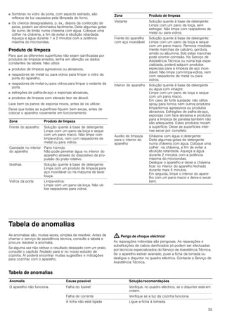35
■ Sombras no vidro da porta, com aspecto estriado, são
reflexos de luz causados pela lâmpada do forno.
■ Os cheiros desagradáveis, p. ex., depois da confecção de
peixe, podem ser eliminados facilmente. Deite algumas gotas
de sumo de limão numa chávena com água. Coloque uma
colher na chávena, a fim de evitar a ebulição retardada.
Aqueça a água durante 1 a 2 minutos com a potência
máxima do microondas.
Produto de limpeza
Para que as diferentes superfícies não sejam danificadas por
produtos de limpeza errados, tenha em atenção os dados
constantes da tabela. Não utilize
■ produtos de limpeza agressivos ou abrasivos,
■ raspadores de metal ou para vidros para limpar o vidro da
porta do aparelho.
■ raspadores de metal ou para vidros para limpar o vedante da
porta.
■ esfregões de palha-de-aço e esponjas abrasivas,
■ produtos de limpeza com elevado teor de álcool.
Lave bem os panos de esponja novos, antes de os utilizar.
Deixe que todas as superfícies fiquem bem secas, antes de
colocar o aparelho novamente em funcionamento.
Tabela de anomalias
As anomalias são, muitas vezes, simples de resolver. Antes de
chamar o serviço de assistência técnica, consulte a tabela e
procure resolver a anomalia.
Se alguma vez não obtiver o resultado desejado com um prato,
consulte o capítulo Testado para si no nosso estúdio de
cozinha. Aí poderá encontrar muitas sugestões e indicações
para cozinhar com o aparelho.
: Perigo de choque eléctrico!
As reparações indevidas são perigosas. As reparações e
substituições de cabos danificados só podem ser efectuadas
por técnicos especializados do Serviço de Assistência Técnica.
Se o aparelho estiver avariado, puxe a ficha da tomada ou
desligue o disjuntor no quadro eléctrico. Contacte o Serviço de
Assistência Técnica.
Tabela de anomalias
Zona Produto de limpeza
Frente do aparelho Solução quente à base de detergente:
Limpe com um pano da loiça e seque
com um pano macio. Não limpe com
limpa-vidros, nem com raspadores de
metal ou para vidros.
Cavidade no interior
do aparelho
Pano húmido:
Não pode penetrar água no interior do
aparelho através do dispositivo de pro-
pulsão do prato rotativo.
Grelhas Solução quente à base de detergente:
Limpe com um produto de limpeza para
aço inoxidável ou na máquina de lavar
louça.
Vidros da porta Limpa-vidros:
Limpe com um pano da loiça. Não uti-
lize raspadores para vidros.
Vedante Solução quente à base de detergente:
Limpe com um pano da loiça, sem
esfregar. Não limpe com raspadores de
metal ou para vidros.
Frente do aparelho
com aço inoxidável
Solução quente à base de detergente:
Limpe com um pano da loiça e seque
com um pano macio. Remova imediata-
mente manchas de calcário, gordura,
amido ou albumina. Sob estas manchas
pode ocorrer corrosão. No Serviço de
Assistência Técnica ou numa loja espe-
cializada, poderá adquirir produtos
especiais para a limpeza de aço inoxi-
dável. Não limpe com limpa-vidros, nem
com raspadores de metal ou para
vidros.
Interior do aparelho Solução quente à base de detergente
ou água com vinagre:
Limpe com um pano da loiça e seque
com um pano macio.
Em caso de forte sujidade: não utilize
spray para fornos nem outros produtos
limpa-fornos agressivos ou produtos
abrasivos. Esfregões de palha-de-aço,
esponjas com face abrasiva e produtos
para a limpeza de panelas também não
são adequados. Estes produtos riscam
a superfície. Deixe as superfícies inter-
nas secar por completo.
Auxílio de limpeza
para o interior do
aparelho
Chávena com água e detergente:
Deite algumas gotas de detergente
numa chávena com água. Coloque uma
colher na chávena, a fim de evitar a
ebulição retardada. Aqueça a água
durante 2 minutos com a potência
máxima do microondas.
Desligue o aparelho e deixe a chávena
ficar no interior do aparelho fechado
durante mais 5 minutos.
Em seguida, limpe o interior do apare-
lho com um pano macio e deixe-o secar
bem.
Zona Produto de limpeza
Anomalia Causa possível Solução/recomendações
O aparelho não funciona. Falha do fusível Verifique, no quadro eléctrico, se o disjuntor está em
ordem.
Falha de corrente Verifique se a luz da cozinha funciona.
A ficha não está ligada Ligue a ficha à tomada.
 