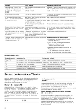 36
Mensagens de erro com E
Serviço de Assistência Técnica
Se o seu aparelho precisar de ser reparado, o nosso Serviço
de Assistência Técnica está à sua disposição. Encontramos
sempre uma solução adequada, também para evitar
deslocações desnecessárias do técnico.
Número E e número FD
Quando telefonar, indique o número de artigo (N.° E) e o
número de fabrico (N.° FD), para que possamos prestar um
serviço de qualidade. A placa de características com os
referidos números encontra-se na parte lateral da porta do
forno. Para que, em caso de necessidade, não tenha de
procurar durante muito tempo, pode inserir aqui os dados do
seu aparelho e o n.° de telefone do serviço de assistência
técnica.
Tenha em atenção que, no caso de utilização incorrecta, a
deslocação do técnico do serviço de assistência não é
gratuita, mesmo durante o período de garantia.
Os dados para contacto com todos os países encontram-se no
índice dos Serviços Técnicos anexo.
Ordem de reparação e apoio em caso de anomalias
Confie na competência do fabricante. Assim, poderá ter a
certeza de que a reparação é executada por técnicos
especializados com a devida formação e com as peças de
reparação originais para o seu aparelho.
Este aparelho está em conformidade com as normas EN
55011 e CISPR 11. Trata-se de um produto pertencente ao
grupo 2, classe B.
O aparelho não funciona. No
campo de indicação aparece @.
O fecho de segurança para crianças
está activo
Desactive o fecho de segurança para crianças (con-
sulte o capítulo Fecho de segurança para crianças).
No campo de indicação pisca
‹‹:‹‹
Falha de corrente Acerte a hora actual.
O microondas não se liga A porta não está bem fechada Verifique se há restos de comida ou um corpo estra-
nho presos na porta.
Os alimentos demoram mais
tempo a aquecer no microondas
do que anteriormente
Seleccionou uma potência de microon-
das demasiado baixa.
Seleccione uma potência superior.
Foi introduzida no aparelho uma maior
quantidade do que o habitual.
Dobro da quantidade ­ quase o dobro do tempo
Os alimentos estavam mais frios do
que o habitual.
Mexa os alimentos de vez em quando ou vire-os.
O prato rotativo faz um barulho que
parece arranhar ou estar a roçar
em algo.
Existe sujidade ou algum corpo estra-
nho na zona do accionamento do prato
rotativo.
Limpe as rodas que se encontram em baixo, junto
do prato rotativo, assim como a cavidade no interior
do aparelho.
Não é possível regular um determi-
nado tipo de aquecimento ou nível
de potência.
A regulação da temperatura, da potên-
cia de microondas ou uma combina-
ção de ambas não é possível para este
tipo de aquecimento.
Seleccione as regulações possíveis.
É possível regular o aparelho, mas
este não aquece. No campo de
indicação aparece um “D”
O aparelho está em modo de demons-
tração.
Desactivar o modo de demonstração:
1. Regule o tipo de aquecimento Ar quente
circulante › e 50 °C.
2. Toque na tecla @ durante pelo menos
4 segundos e depois solte-a.
O campo de indicação pisca.
3. Volte a tocar na tecla @ num período de
4 segundos.
O “D” apaga-se no campo de indicação.
O modo de demonstração está desactivado.
Anomalia Causa possível Solução/recomendações
Mensagem de erro Causa possível Indicações / Solução
“‚ ou “… Foi activado o corte térmico de segurança. Chame o Serviço de Assistência Técnica.
“ƒ Foi activado o corte automático de segurança. Toque numa tecla qualquer ou rode o botão giratório.
“„ A função do forno está avariada. Chame o Serviço de Assistência Técnica.
“‚‚ Humidade no painel de comandos. Deixe secar o painel de comandos.
“‚ˆ Schnellaufheizung fehlgeschlagen. Chame o Serviço de Assistência Técnica.
N.° E N.° FD
Serviço de assistência
técnica O
PT 21 4250 740
 