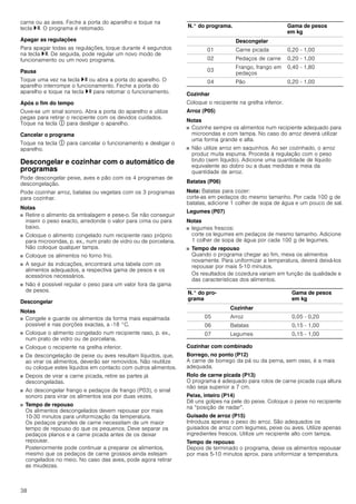 38
carne ou as aves. Feche a porta do aparelho e toque na
tecla @. O programa é retomado.
Apagar as regulações
Para apagar todas as regulações, toque durante 4 segundos
na tecla @. De seguida, pode regular um novo modo de
funcionamento ou um novo programa.
Pausa
Toque uma vez na tecla @ ou abra a porta do aparelho. O
aparelho interrompe o funcionamento. Feche a porta do
aparelho e toque na tecla @ para retomar o funcionamento.
Após o fim do tempo
Ouve-se um sinal sonoro. Abra a porta do aparelho e utilize
pegas para retirar o recipiente com os devidos cuidados.
Toque na tecla # para desligar o aparelho.
Cancelar o programa
Toque na tecla # para cancelar o funcionamento e desligar o
aparelho.
Descongelar e cozinhar com o automático de
programas
Pode descongelar peixe, aves e pão com os 4 programas de
descongelação.
Pode cozinhar arroz, batatas ou vegetais com os 3 programas
para cozinhar.
Notas
■ Retire o alimento da embalagem e pese-o. Se não conseguir
inserir o peso exacto, arredonde o valor para cima ou para
baixo.
■ Coloque o alimento congelado num recipiente raso próprio
para microondas, p. ex., num prato de vidro ou de porcelana.
Não coloque qualquer tampa.
■ Coloque os alimentos no forno frio.
■ A seguir às indicações, encontrará uma tabela com os
alimentos adequados, a respectiva gama de pesos e os
acessórios necessários.
■ Não é possível regular o peso para um valor fora da gama
de pesos.
Descongelar
Notas
■ Congele e guarde os alimentos da forma mais espalmada
possível e nas porções exactas, a -18 °C.
■ Coloque o alimento congelado num recipiente raso, p. ex.,
num prato de vidro ou de porcelana.
■ Coloque o recipiente na grelha inferior.
■ Da descongelação de peixe ou aves resultam líquidos, que,
ao virar os alimentos, deverão ser removidos. Não reutilize
ou coloque estes líquidos em contacto com outros alimentos.
■ Depois de virar a carne picada, retire as partes já
descongeladas.
■ Ao descongelar frango e pedaços de frango (P03), o sinal
sonoro para virar os alimentos soa por duas vezes.
■ Tempo de repouso
Os alimentos descongelados devem repousar por mais
10-30 minutos para uniformização da temperatura.
Os pedaços grandes de carne necessitam de um maior
tempo de repouso do que os pequenos. Deve separar os
pedaços planos e a carne picada antes de os deixar
repousar.
Posteriormente pode continuar a preparar os alimentos,
mesmo que os pedaços de carne grossos ainda estejam
congelados no meio. No caso das aves, pode agora retirar
as miudezas.
Cozinhar
Coloque o recipiente na grelha inferior.
Arroz (P05)
Notas
■ Cozinhe sempre os alimentos num recipiente adequado para
microondas e com tampa. No caso do arroz deverá utilizar
uma forma grande e alta.
■ Não utilize arroz em saquinhos. Ao ser cozinhado, o arroz
produz muita espuma. Proceda à regulação com o peso
bruto (sem líquido). Adicione uma quantidade de líquido
equivalente ao dobro ou a duas medidas e meia da
quantidade de arroz.
Batatas (P06)
Nota: Batatas para cozer:
corte-as em pedaços do mesmo tamanho. Por cada 100 g de
batatas, adicione 1 colher de sopa de água e um pouco de sal.
Legumes (P07)
Notas
■ legumes frescos:
corte os legumes em pedaços de mesmo tamanho. Adicione
1 colher de sopa de água por cada 100 g de legumes.
■ Tempo de repouso
Quando o programa chegar ao fim, mexa os alimentos
novamente. Para uniformizar a temperatura, deverá deixá-los
repousar por mais 5-10 minutos.
Os resultados de cozedura variam em função da qualidade e
das características dos alimentos.
Cozinhar com combinado
Borrego, no ponto (P12)
A carne de borrego da pá ou da perna, sem osso, é a mais
adequada.
Rolo de carne picada (P13)
O programa é adequado para rolos de carne picada cuja altura
não seja superior a 7 cm.
Peixe, inteiro (P14)
Dê uns golpes na pele do peixe. Coloque o peixe no recipiente
na “posição de nadar”.
Guisado de arroz (P15)
Introduza apenas o peso do arroz. São adequados os
guisados de arroz com legumes, peixe ou aves. Utilize apenas
ingredientes frescos. Utilize um recipiente alto com tampa.
Tempo de repouso
Depois de terminado o programa, deixe os alimentos repousar
por mais 5-10 minutos aprox. para uniformizar a temperatura.
N.° do programa. Gama de pesos
em kg
Descongelar
01 Carne picada 0,20 - 1,00
02 Pedaços de carne 0,20 - 1,00
03
Frango, frango em
pedaços
0,40 - 1,80
04 Pão 0,20 - 1,00
N.° do pro-
grama
Gama de pesos
em kg
Cozinhar
05 Arroz 0,05 - 0,20
06 Batatas 0,15 - 1,00
07 Legumes 0,15 - 1,00
 