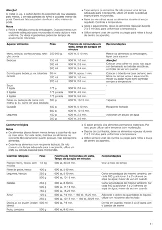 41
Atenção!
O metal (p. ex., a colher dentro do copo) tem de ficar afastado,
pelo menos, 2 cm das paredes do forno e da parte interior da
porta. Eventuais faíscas podem danificar o vidro interior da
porta.
Notas
■ Retire a refeição pronta da embalagem. O aquecimento num
recipiente adequado para microondas é mais rápido e mais
uniforme. Os vários ingredientes podem ter tempos de
aquecimento diferentes.
■ Tape sempre os alimentos. Se não possuir uma tampa
adequada para o recipiente, utilize um prato ou película
especial para microondas.
■ Mexa ou vire várias vezes os alimentos durante o tempo
regulado. Controle a temperatura.
■ Após o aquecimento, deixe os alimentos repousar durante
2 a 5 minutos, para uniformizar a temperatura.
■ Utilize sempre luvas de cozinha ou pegas para retirar a louça
de dentro do aparelho.
Cozinhar refeições
Notas
■ Os alimentos planos levam menos tempo a cozinhar do que
os mais altos. Por esta razão, distribua os alimentos no
recipiente tão planamente quanto possível. Não sobreponha
alimentos.
■ Cozinhe os alimentos num recipiente fechado. Se não
possuir uma tampa adequada para o recipiente, utilize um
prato ou película especial para microondas.
■ O sabor próprio dos alimentos permanece inalterado. Por
isso, pode utilizar sal e temperos com moderação.
■ Depois de cozinhados, deixe os alimentos repousar durante
2 a 5 minutos, para uniformizar a temperatura.
■ Utilize sempre luvas de cozinha ou pegas para retirar a louça
de dentro do aparelho.
Aquecer alimentos Peso Potência de microondas em
watts, tempo de duração em
minutos
Recomendações
Menu, refeição confeccionada, refei-
ção pronta
350­500 g 600 W, 5-10 min. Retirar os alimentos da embalagem,
tapar para aquecer
Bebidas 150 ml 900 W, 1-2 min. Atenção!
Colocar uma colher no copo, não aque-
cer demasiado as bebidas alcoólicas,
controlar de vez em quando
300 ml 900 W, 2-3 min.
500 ml 900 W, 3-4 min.
Comida para bebés, p. ex. biberões
de leite
50 ml 360 W, aprox. 1 min. Colocar o biberão na base do forno sem
tetina ou tampa; após o aquecimento,
mexer ou agitar muito bem; controlar
sempre a temperatura
100 ml 360 W, 1­2 min.
200 ml 360 W, 2-3 min.
Sopa
1 tigela 175 g 900 W, 2-3 min.
-
2 tigelas 175 g cada 900 W, 4-5 min.
4 tigelas 175 g cada 900 W, 5-6 min.
Fatias ou pedaços de carne com
molho, p. ex. carne de vaca estufada
500 g 600 W, 10­15 min. Tapados
Guisado 400 g 600 W, 5-10 min. Recipiente fechado
800 g 600 W, 10­15 min.
Legumes 150 g 600 W, 2­3 min. Adicionar um pouco de água
300 g 600 W, 3­5 min.
Cozinhar refeições Peso Potência de microondas em watts,
Tempo de duração em minutos
Recomendações
Frango inteiro, fresco, sem
miúdos
1,5 kg 600 W, 30-35 min. Virar a meio do tempo
Filete de peixe, fresco 400 g 600 W, 5-10 min. -
Legumes, frescos 250 g 600 W, 5-10 min. Cortar em pedaços do mesmo tamanho; por
cada 100 g adicionar 1 a 2 colheres de
sopa de água; mexer de vez em quando
500 g 600 W, 10­15 min.
Batatas 250 g 600 W, 8­10min. Cortar em pedaços do mesmo tamanho; por
cada 100 g adicionar 1 a 2 colheres de
sopa de água; mexer de vez em quando
500 g 600 W, 11-14 min.
750 g 600 W, 15-22 min.
Arroz 125 g 600 W, 7-9 min. + 180 W, 15-20 min. Adicionar o dobro da quantidade de líquido;
utilizar um recipiente alto fechado
250 g 600 W, 10-12 min. + 180 W, 20-25 min.
Doces, p. ex. pudim (instan-
tâneo)
500 ml 600 W, 7-9 min. De vez em quando, mexer 2 ou 3 vezes com
o batedor de arame
Fruta, compota 500 g 600 W, 9­12 min. -
 