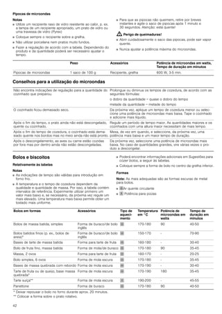 42
Pipocas de microondas
Notas
■ Utilize um recipiente raso de vidro resistente ao calor, p. ex.
a tampa de um recipiente apropriado, um prato de vidro ou
uma travessa de vidro (Pyrex)
■ Coloque sempre o recipiente sobre a grelha.
■ Não utilizar porcelana nem pratos muito fundos.
■ Fazer a regulação de acordo com a tabela. Dependendo do
produto e da quantidade poderá ser necessário ajustar o
tempo.
■ Para que as pipocas não queimem, retire por breves
instantes e agite o saco de pipocas após 1 minuto e
30 segundos. Atenção: está quente!
: Perigo de queimaduras!
■ Abrir cuidadosamente o saco das pipocas, pode sair vapor
quente.
■ Nunca ajustar a potência máxima do microondas.
Conselhos para a utilização do microondas
Bolos e biscoitos
Relativamente às tabelas
Notas
■ As indicações de tempo são válidas para introdução em
forno frio.
■ A temperatura e o tempo de cozedura dependem da
qualidade e quantidade de massa. Por isso, a tabela contém
intervalos de referência. Experimente utilizar primeiro um
valor mais baixo e, se necessário, da próxima vez regule um
mais elevado. Uma temperatura mais baixa permite obter um
tostado mais uniforme.
■ Poderá encontrar informações adicionais em Sugestões para
cozer bolos, a seguir às tabelas.
■ Coloque sempre a forma de bolo no centro da grelha inferior.
Formas
Nota: As mais adequadas são as formas escuras de metal
para bolos.
■ ›Ar quente circulante
■ œ Potência para pizzas
Peso Acessórios Potência de microondas em watts,
Tempo de duração em minutos
Pipocas de microondas 1 saco de 100 g Recipiente, grelha 600 W, 3­5 min.
Não encontra indicações de regulação para a quantidade do
cozinhado que preparou.
Prolongue ou diminua os tempos de cozedura, de acordo com as
seguintes fórmulas:
o dobro da quantidade = quase o dobro do tempo
metade da quantidade = metade do tempo
O cozinhado ficou demasiado seco. Da próxima vez, aplique um tempo de cozedura menor ou selec-
cione uma potência de microondas mais baixa. Tape o cozinhado
e adicione mais líquido.
Após o fim do tempo, o prato ainda não está descongelado,
quente ou cozinhado.
Regule um período de tempo maior. As quantidades maiores e os
cozinhados com uma altura maior necessitam de mais tempo.
Após o fim do tempo de cozedura, o cozinhado está dema-
siado quente nos bordos mas no meio ainda não está pronto.
Mexa, de vez em quando, e seleccione, da próxima vez, uma
potência mais baixa e um maior tempo de duração.
Após o descongelamento, as aves ou carne estão cozidas
por fora mas por dentro ainda não estão descongeladas.
Da próxima vez, seleccione uma potência de microondas mais
baixa. No caso de quantidades grandes, vire várias vezes o pro-
duto a descongelar.
Bolos em formas Acessórios Tipo de
aqueci-
mento
Temperatura
em °C
Potência de
microondas em
watts
Tempo de
duração em
minutos
Bolos de massa batida, simples Forma de buraco/de bolo
inglês
› 170-180 90 40-50
Bolos batidos finos (p. ex., bolos de
areia)*
Forma de buraco/de bolo
inglês
› 150-170 - 70-90
Bases de tarte de massa batida Forma para tarte de fruta › 160-180 - 30-40
Bolo de fruta fino, massa batida Forma de mola/de buraco › 170-180 90 35-45
Massa, 2 ovos Forma para tarte de fruta › 160-170 - 20-25
Bolo simples, 6 ovos Forma de mola escura › 170-180 - 35-45
Bases de massa quebrada com rebordo Forma de mola escura › 170-190 - 30-40
Tarte de fruta ou de queijo, base massa
quebrada*
Forma de mola escura › 170-190 180 35-45
Tarte suíça** Forma de mola escura œ 190-200 - 45-55
Panettone Forma de buraco › 170-180 90 40-50
* Deixar repousar o bolo no forno durante aprox. 20 minutos.
** Colocar a forma sobre o prato rotativo.
 