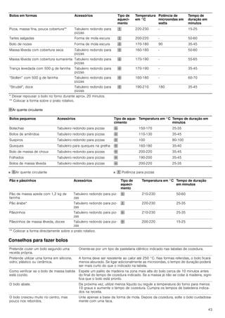 43
›Ar quente circulante
■ ›Ar quente circulante ■ œ Potência para pizzas
Conselhos para fazer bolos
Pizza, massa fina, pouca cobertura** Tabuleiro redondo para
pizzas
œ 220-230 - 15-25
Tartes salgadas Forma de mola escura œ 200-220 - 50-60
Bolo de nozes Forma de mola escura › 170-180 90 35-45
Massa lêveda com cobertura seca Tabuleiro redondo para
pizzas
› 160-180 - 50-60
Massa lêveda com cobertura sumarenta Tabuleiro redondo para
pizzas
› 170-190 - 55-65
Trança levedada com 500 g de farinha Tabuleiro redondo para
pizzas
› 170-190 - 35-45
“Stollen” com 500 g de farinha Tabuleiro redondo para
pizzas
› 160-180 - 60-70
“Strudel”, doce Tabuleiro redondo para
pizzas
› 190-210 180 35-45
Bolos em formas Acessórios Tipo de
aqueci-
mento
Temperatura
em °C
Potência de
microondas em
watts
Tempo de
duração em
minutos
* Deixar repousar o bolo no forno durante aprox. 20 minutos.
** Colocar a forma sobre o prato rotativo.
Bolos pequenos Acessórios Tipo de aque-
cimento
Temperatura em °C Tempo de duração em
minutos
Bolachas Tabuleiro redondo para pizzas › 150-170 25-35
Bolos de amêndoa Tabuleiro redondo para pizzas › 110-130 35-45
Suspiros Tabuleiro redondo para pizzas › 100 80-100
Queques Tabuleiro para queques na grelha › 160-180 35-40
Bolo de massa de choux Tabuleiro redondo para pizzas › 200-220 35-45
Folhados Tabuleiro redondo para pizzas › 190-200 35-45
Bolos de massa lêveda Tabuleiro redondo para pizzas › 200-220 25-35
Pão e pãezinhos Acessórios Tipo de
aqueci-
mento
Temperatura em °C Tempo de duração
em minutos
Pão de massa azeda com 1,2 kg de
farinha
Tabuleiro redondo para piz-
zas
› 210-230 50-60
Pão árabe* Tabuleiro redondo para piz-
zas
œ 220-230 25-35
Pãezinhos Tabuleiro redondo para piz-
zas
› 210-230 25-35
Pãezinhos de massa lêveda, doces Tabuleiro redondo para piz-
zas
› 200-220 15-25
** Colocar a forma directamente sobre o prato rotativo.
Pretende cozer um bolo segundo uma
receita própria.
Oriente-se por um tipo de pastelaria idêntico indicado nas tabelas de cozedura.
Pretende utilizar uma forma em silicone,
vidro, plástico ou cerâmica.
A forma deve ser resistente ao calor até 250 °C. Nas formas referidas, o bolo ficará
menos alourado. Se ligar adicionalmente as microondas, o tempo de duração poderá
ser mais curto do que o indicado na tabela.
Como verificar se o bolo de massa batida
está cozido.
Espete um palito de madeira na zona mais alta do bolo cerca de 10 minutos antes
do final do tempo de cozedura indicado. Se a massa já não se colar à madeira, signi-
fica que o bolo está pronto.
O bolo abate. Da próxima vez, utilize menos líquido ou regule a temperatura do forno para menos
10 graus e aumente o tempo de cozedura. Cumpra os tempos de batedeira indica-
dos na receita.
O bolo cresceu muito no centro, mas
pouco nos rebordos.
Unte apenas a base da forma de mola. Depois da cozedura, solte o bolo cuidadosa-
mente com uma faca.
 