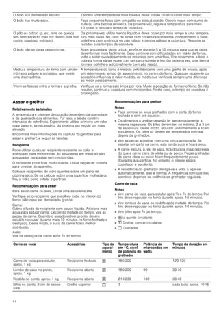 44
Assar e grelhar
Relativamente às tabelas
A temperatura e o tempo de duração dependem da quantidade
e da qualidade dos alimentos. Por isso, a tabela contém
intervalos de referência. Experimente utilizar primeiro um valor
mais baixo e, se necessário, da próxima vez regule um mais
elevado.
Encontrará mais informações no capítulo "Sugestões para
assar e grelhar", a seguir às tabelas.
Recipiente
Pode utilizar qualquer recipiente resistente ao calor e
adequado para microondas. As assadeiras em metal só são
adequadas para assar sem microondas.
O recipiente pode ficar muito quente. Utilize pegas de cozinha
para o retirar do aparelho.
Coloque recipientes de vidro quentes sobre um pano de
cozinha seco. Se os colocar sobre uma superfície molhada ou
fria, o vidro pode estalar e partir­se.
Recomendações para assar
Para assar carne ou aves, utilize uma assadeira alta.
Verifique se o recipiente que escolheu cabe no interior do
forno. Não deve ser demasiado grande.
Carne:
Cubra o fundo do recipiente com pouco líquido. Adicione mais
água para estufar carne. Decorrido metade do tempo, vire as
peças de carne. Quando o assado estiver pronto, deverá
deixá-lo repousar durante mais 10 minutos no forno fechado e
desligado. Deste modo, o suco da carne ficará melhor
distribuído.
Aves:
Vire os pedaços de carne após Z do tempo.
Recomendações para grelhar
Notas
■ Faça sempre os seus grelhados com a porta do forno
fechada e sem pré-aquecer.
■ Os alimentos a grelhar deverão ter aproximadamente a
mesma espessura. Os bifes devem ter, no mínimo, 2 a 3 cm
de espessura. Deste modo, alouram uniformemente e ficam
suculentos. Os bifes só devem ser temperados com sal
depois de grelhados.
■ Vire as peças a grelhar com uma pinça apropriada. Se
espetar um garfo na carne, esta perde suco e ficará seca.
■ A carne escura, p. ex. de vaca, fica dourada mais depressa
do que a carne clara de vitela ou de porco. Peças grelhadas
de carne clara ou peixe ficam frequentemente pouco
dourados à superfície. No entanto, o interior estará
cozinhado e suculento.
■ A resistência do grelhador desliga-se e volta a ligar-se
automaticamente. Isso é normal. A frequência com que isso
acontece depende da potência de grelhador regulada.
Carne de vaca
Notas
■ Vire carne de vaca para estufar após Y e Z do tempo. Por
fim, deixe repousar no forno durante aprox. 10 minutos.
■ Vire lombos de vaca ou rosbife após metade do tempo. Por
fim, deixe repousar no forno durante aprox. 10 minutos.
■ Vire bifes após Z do tempo.
■ ›Ar quente circulante
■ ™ Grelhar com ar circulante
■ š Grelhador
O bolo fica demasiado escuro. Escolha uma temperatura mais baixa e deixe o bolo cozer durante mais tempo.
O bolo fica muito seco. Faça pequenos furos com um palito no bolo já cozido. Depois regue com sumo de
fruta ou uma bebida alcoólica. Da próxima vez, regule a temperatura para mais
10 graus e reduza o tempo de cozedura.
O pão ou o bolo (p. ex., tarte de queijo)
tem bom aspecto, mas por dentro está mal
cozido (pastoso, estriado).
Da próxima vez, utilize menos líquido e deixe cozer por mais tempo a uma tempera-
tura mais baixa. No caso de tartes com cobertura sumarenta, coza primeiro a base,
polvilhe-a com amêndoa ou pão ralado e depois aplique a cobertura. Respeite as
receitas e os tempos de cozedura.
O bolo não se deixa desenformar. Após a cozedura, deixe o bolo arrefecer durante 5 a 10 minutos para que se deixe
desenformar mais facilmente. Caso continue com dificuldades em tirá-lo da forma,
volte a soltar cuidadosamente os rebordos com uma faca. Vire novamente o bolo e
cubra a forma várias vezes com um pano húmido e frio. Da próxima vez, unte bem a
forma e polvilhe-a adicionalmente com pão ralado.
Mediu a temperatura do forno com um ter-
mómetro próprio e constatou que existe
uma discrepância.
A temperatura do forno é medida pelo fabricante com uma grelha de ensaio, após
um determinado tempo de aquecimento, no centro do forno. Qualquer recipiente ou
acessório influencia o valor medido, de modo que verificará sempre uma diferença
ao medir pessoalmente.
Vêem-se faíscas entre a forma e a grelha. Verifique se a forma está limpa por fora. Mude a posição da forma no forno. Se não
resultar, continue a cozedura sem microondas. Neste caso, o tempo de cozedura é
prolongado.
Carne de vaca Acessórios Tipo de
aqueci-
mento
Temperatura
em °C, nível
de potência do
grelhador
Potência de
microondas em
watts
Tempo de duração em
minutos
Carne de vaca para estufar,
aprox. 1 kg
Recipiente fechado › 180-200 - 120-130
Lombo de vaca no ponto,
aprox. 1 kg
Recipiente aberto ™ 180-200 90 30-40
Rosbife no ponto, aprox. 1 kg Recipiente aberto ™ 210-230 180 30-40
Bifes no ponto, 3 cm de espes-
sura
Grelha superior š 3 - cada lado: aprox. 10-15
 
