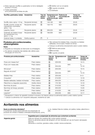 47
■ Deixe repousar soufflés ou gratinados no forno desligado
durante 5 minutos.
■ Tostas gratinadas:
torre previamente as fatias de pão.
■ ™ Grelhar com ar circulante
■ ›Ar quente circulante
■ š Grelhador
Produtos pré-confeccionados,
ultracongelados
Notas
■ Respeite as indicações do fabricante na embalagem.
■ Os valores constantes das tabelas são válidos para
introdução em forno frio.
■ Não sobreponha batatas fritas, croquetes ou batatas
salteadas; vire-os após metade do tempo.
■ Coloque os alimentos directamente sobre o prato rotativo.
■ œ Potência para pizzas
■ !Microondas
■ ›Ar quente circulante
Acrilamido nos alimentos
Quais os alimentos afectados?
O acrilamido resulta essencialmente da preparação de
produtos de cereais e batatas a elevadas temperaturas, como,
p. ex., batatas fritas às rodelas, em palitos, tostas, pãezinhos e
pão.
Soufflés, gratinados, tostas Acessórios Tipo de
aqueci-
mento
Temperatura em
°C, nível de
potência do gre-
lhador
Potência de
microondas em
watts
Tempo de
duração em
minutos
Soufflé, doce, aprox. 1,5 kg Recipiente fechado ™ 140-160 360 25-35
Soufflé, picante, à base de
ingredientes cozinhados,
aprox. 1 kg
Recipiente aberto ™ 150-170 600 20-25
Lasanha, fresca Recipiente aberto › 200-220 360 25-35
Gratinado de batata à base
de ingredientes crus,
aprox. 1,1 kg
Recipiente aberto ™ 180-200 600 25-30
Gratinar tostas, 4 unidades Grelha superior š 3 - 8-10
Produtos pré-confeccionados Acessórios Tipo de
aqueci-
mento
Temperatura em
°C
Potência de
microondas em
watts
Tempo de
duração em
minutos
Pizza com massa fina* Prato rotativo œ 220-230 - 10-15
Pizza com massa alta Prato rotativo !
œ
-
220-230
600
-
3
13-18
Mini-pizza* Prato rotativo œ 220-230 - 10-15
Baguete de pizza* Prato rotativo !
œ
-
220-230
600
-
2
13-18
Batatas fritas Prato rotativo œ 220-230 - 8-13
Croquetes* Prato rotativo œ 210-220 - 13-18
Batatas salteadas, batatas recheadas Prato rotativo œ 200-220 - 25-35
Pãezinhos ou baguetes aquecidos Grelha inferior › 170-180 - 13-18
Barrinhas de peixe Prato rotativo œ 210-230 - 10-20
Barrinhas de frango, panados Prato rotativo œ 200-220 - 15-20
“Strudel” Prato rotativo œ 210-220 180 20-30
Lasanha** Grelha inferior › 220-230 600 12-17
* Pré-aquecer o interior do aparelho durante 5 minutos e só depois colocar os alimentos sobre o prato rotativo quente.
** Colocar os alimentos num recipiente adequado, resistente ao calor.
Sugestões para a preparação de alimentos que contenham acrilamido
Aspectos gerais Opte por tempos de cozedura tão curtos quanto possível.
Deixe os alimentos alourar até atingirem um tom dourado em vez de ficarem demasiado
escuros.
Alimentos a cozinhar, grandes e altos, contêm menos acrilamido.
 