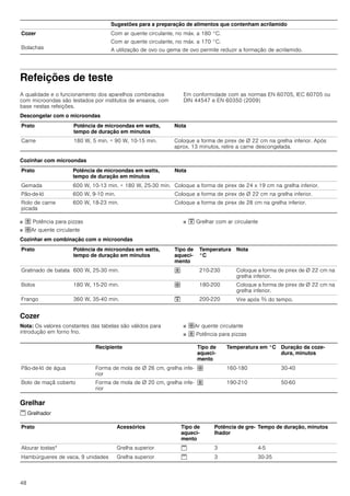 48
Refeições de teste
A qualidade e o funcionamento dos aparelhos combinados
com microondas são testados por institutos de ensaios, com
base nestas refeições.
Em conformidade com as normas EN 60705, IEC 60705 ou
DIN 44547 e EN 60350 (2009)
Descongelar com o microondas
Cozinhar com microondas
■ œ Potência para pizzas
■ ›Ar quente circulante
■ ™ Grelhar com ar circulante
Cozinhar em combinação com o microondas
Cozer
Nota: Os valores constantes das tabelas são válidos para
introdução em forno frio.
■ ›Ar quente circulante
■ œ Potência para pizzas
Grelhar
š Grelhador
Cozer
Bolachas
Com ar quente circulante, no máx. a 180 °C.
Com ar quente circulante, no máx. a 170 °C.
A utilização de ovo ou gema de ovo permite reduzir a formação de acrilamido.
Sugestões para a preparação de alimentos que contenham acrilamido
Prato Potência de microondas em watts,
tempo de duração em minutos
Nota
Carne 180 W, 5 min. + 90 W, 10-15 min. Coloque a forma de pirex de Ø 22 cm na grelha inferior. Após
aprox. 13 minutos, retire a carne descongelada.
Prato Potência de microondas em watts,
tempo de duração em minutos
Nota
Gemada 600 W, 10-13 min. + 180 W, 25-30 min. Coloque a forma de pirex de 24 x 19 cm na grelha inferior.
Pão-de-ló 600 W, 9-10 min. Coloque a forma de pirex de Ø 22 cm na grelha inferior.
Rolo de carne
picada
600 W, 18­23 min. Coloque a forma de pirex de 28 cm na grelha inferior.
Prato Potência de microondas em watts,
tempo de duração em minutos
Tipo de
aqueci-
mento
Temperatura
°C
Nota
Gratinado de batata 600 W, 25­30 min. œ 210-230 Coloque a forma de pirex de Ø 22 cm na
grelha inferior.
Bolos 180 W, 15-20 min. › 180-200 Coloque a forma de pirex de Ø 22 cm na
grelha inferior.
Frango 360 W, 35­40 min. ™ 200-220 Vire após Z do tempo.
Recipiente Tipo de
aqueci-
mento
Temperatura em °C Duração da coze-
dura, minutos
Pão-de-ló de água Forma de mola de Ø 26 cm, grelha infe-
rior
› 160-180 30-40
Bolo de maçã coberto Forma de mola de Ø 20 cm, grelha infe-
rior
œ 190-210 50-60
Prato Acessórios Tipo de
aqueci-
mento
Potência de gre-
lhador
Tempo de duração, minutos
Alourar tostas* Grelha superior š 3 4-5
Hambúrgueres de vaca, 9 unidades Grelha superior š 3 30-35
 