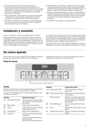 5
■ Funcionamiento del microondas sin alimentos: El
funcionamiento del aparato sin alimentos provoca una
sobrecarga del mismo. No conectar el aparato sin que haya
alimentos en el compartimento de cocción. En todo caso se
permite una prueba breve de la vajilla (véase el capítulo
Microondas, recipientes).
■ Puerta del aparato como superficie de apoyo: No apoyarse
ni sentarse en la puerta abierta del aparato. No colocar
recipientes ni accesorios sobre la puerta del aparato.
■ Transportar el aparato: No transportar ni sujetar el aparato
por el asa de la puerta. El asa de la puerta no aguanta el
peso del aparato y puede romperse.
■ Palomitas para microondas: No programar el microondas a
una potencia demasiado alta. Utilizar una potencia máxima
de 600 W. Disponer siempre la bolsa de palomitas sobre un
plato de cristal. El cristal puede estallar por sobrecarga.
■ El líquido derramado durante la cocción no debe penetrar a
través del accionamiento del plato giratorio en el interior del
aparato. Supervisar el proceso de cocción. Primero ajustar
una duración de cocción más breve y prolongarla si es
necesario.
■ No utilizar el microondas sin el plato giratorio.
Instalación y conexión
Tener en cuenta las instrucciones especiales de montaje.
El aparato está listo para ser enchufado y debe conectarse
únicamente a una toma de corriente con puesta a tierra que
haya sido instalada de forma reglamentaria. La protección por
fusible debe ser de 16 amperios (modelo automático L o B). La
tensión de la red debe coincidir con el valor de tensión que se
indica en la etiqueta de características.
La colocación de la caja de enchufe o la sustitución de la línea
de conexión solo puede llevarla a cabo un técnico electricista.
Si el enchufe no queda accesible tras el montaje, la instalación
deberá contar con un dispositivo de separación omnipolar con
una distancia entre contactos de al menos 3 mm.
No utilizar tomas de corriente múltiples, regletas de enchufes ni
alargadores. En caso de sobrecarga existe peligro de incendio.
Su nuevo aparato
Aquí conocerá a su nuevo aparato. En este capítulo se explican
las funciones del panel de mando y de sus elementos
individuales. Asimismo, se proporciona información sobre el
compartimento de cocción y los accesorios.
Panel de mando
Teclas
Debajo de cada tecla hay sensores. Estos sensores reaccionan
cuando la tecla se toca con suavidad con el dedo.
Cuando no es posible realizar un determinado ajuste, se oye
un breve tono de aviso.
Símbolo Función de la tecla
# Interruptor principal Conectar y desconectar el apa-
rato, cancelar el funcionamiento
del aparato
ß Microondas Seleccionar el microondas
‚ Horno Seleccionar los tipos de calenta-
miento para el horno
[ Temperatura Seleccionar la temperatura
0 Duración pulsar brevemente: seleccionar
la duración
Pulsación prolongada (aparato
desconectado):
Seleccionar los ajustes básicos
@ Seguro para niños Activar/desactivar el seguro
para niños
= Programa automático Seleccionar los programas pre-
configurados
Mando giratorio Modificar los valores para hora,
duración, peso, etc. Presionar el
mando giratorio para encajarlo o
desencajarlo
@ Tecla Start/pausa Iniciar e interrumpir el funciona-
miento
A Peso Seleccionar el peso para un pro-
grama
d Calentamiento rápido Reducir la duración del calenta-
miento
Símbolo Función de la tecla
 