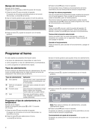 8
Manejo del microondas
Ejemplo de la imagen:
Programar el microondas a 600 W durante 30 minutos.
1. Pulsar la tecla # para encender el aparato.
El aparato se encuentra automáticamente en la función
Microondas. La tecla ! se ilumina.
2. Usar el mando giratorio para ajustar el nivel de potencia.
3. Pulsar la tecla 0 y ajustar la duración con el mando
giratorio.
4. Pulsar la tecla @ para iniciar el aparato.
El microondas inicia y finaliza su funcionamiento de forma
automática una vez transcurrida la duración programada.
Corregir los valores programados
Una vez iniciado el funcionamiento puede modificar la duración
con el mando giratorio. Para corregir el nivel de potencia,
pulsar la tecla ! y girar el mando giratorio.
Para borrar todos los valores programados, pulsar durante
4 segundos la tecla @. Ahora se puede programar otro modo
de funcionamiento y otra duración.
Pausa
Pulsar la tecla @ una vez o abrir la puerta del aparato. El
aparato interrumpe el funcionamiento. Cerrar la puerta del
aparato y pulsar la tecla @ para reanudar el funcionamiento.
Transcurrida la duración seleccionada
Suena una señal. Abrir la puerta del aparato y retirar el
recipiente con cuidado con un agarrador. Pulsar la tecla #
para apagar el aparato.
Cancelar el funcionamiento
Pulsar la tecla #, para cancelar el funcionamiento y apagar el
aparato.
Programar el horno
En este capítulo se presenta información sobre
■ los tipos de calentamiento disponibles en este horno
■ cómo programar un tipo de calentamiento y la temperatura
■ y cómo programar el calentamiento rápido.
Tipos de calentamiento
El horno dispone de diferentes tipos de calentamiento. De este
modo se puede seleccionar en cada momento la forma de
preparación más idónea para el alimento.
Programar el tipo de calentamiento y la
temperatura
Ejemplo de la imagen:
Ajustar el programa para pizza œ a 200 °C durante
25 minutos.
1. Pulsar la tecla # para encender el aparato.
El aparato se encuentra en la función Microondas. La
tecla ! se ilumina.
2. Pulsar la tecla ‚ para seleccionar el horno.
La tecla ‚ se ilumina.
3. Usar el mando giratorio para ajustar el tipo de calentamiento.
4. Pulsar la tecla [ y ajustar la temperatura con el mando
giratorio.
5. Pulsar la tecla 0 y ajustar la duración con el mando
giratorio.
Nota: Para reducir el tiempo de calentamiento, consulte:
Calentamiento rápido.
6. Pulsar la tecla @ para iniciar el aparato.
El aparato se calienta y se apaga de forma automática una vez
transcurrida la duración programada.
Funcionamiento sin ajuste de la duración
El aparato se puede poner en funcionamiento sin ajustar una
duración.
Tipos de calentamiento Aplicación
› Aire caliente para hornear y asar, especialmente
indicado para la combinación con
el microondas
™ Grill con circulación
de aire
para asar aves y piezas de carne
grandes.
œ Función pizza para productos preparados conge-
lados y platos que necesitan
mucho calor por su parte inferior
š Grill Para asar al grill bistecs, salchi-
chas, tostadas y pescado en tres
niveles diferentes.
 