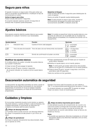10
Seguro para niños
El aparato incorpora un seguro para niños para evitar que
éstos lo enciendan accidentalmente o modifiquen el tipo de
funcionamiento en activo.
Activar el seguro para niños
Pulsar la tecla @ durante 4 segundos.
En el panel indicador aparece durante 10 segundos el
símbolo @. El aparato queda bloqueado.
Desactivar el bloqueo
Pulsar la tecla @ durante 4 segundos para desbloquear de
nuevo el aparato.
Suena una señal. El aparato queda desbloqueado.
Nota: Si está activado el seguro para niños, durante el
funcionamiento del aparato se podrá interrumpir el
funcionamiento (tecla @) o finalizarlo (tecla #).
Ajustes básicos
Este aparato presenta distintos ajustes básicos que pueden
adaptarse en cualquier momento a sus necesidades.
Nota: En la tabla se especifican todos los ajustes básicos y sus
opciones de selección. En la pantalla solo se visualizan los
ajustes básicos compatibles con el aparato de acuerdo con su
equipamiento.
Modificar los ajustes básicos
En la tabla anterior se pueden consultar los ajustes básicos
que pueden modificarse.
1. Pulsar la tecla # para apagar el aparato.
2. Pulsar la tecla 0 aprox. durante 4 segundos.
En el panel indicador se muestra el primer ajuste básico
’‚‚.
3. Pulsar repetidamente la tecla 0 hasta que se muestre el
ajuste básico deseado.
4. Modificar el ajuste básico con el mando giratorio.
Nota: A continuación se pueden seleccionar otros ajustes
básicos con la tecla 0 y modificarlos con el mando giratorio.
5. Pulsar la tecla 0 aprox. durante 4 segundos o de forma
automática cada 30 segundos.
Todos los cambios se han guardado.
Desconexión automática de seguridad
La desconexión de seguridad automática se activa cuando el
aparato lleva mucho tiempo funcionando sin una duración
programada. El momento en el que se apaga el aparato
depende de la temperatura y el modo de funcionamiento
programados.
Ejemplo: Si el horno está funcionando con aire caliente a
160 °C, se desconectará automáticamente tras aprox. 5 horas.
En el panel indicador se muestra “ƒ. El aparato se apaga.
Pulsar una tecla o mover el mando giratorio.
Cuidados y limpieza
El microondas mantendrá durante mucho tiempo su aspecto
reluciente siempre y cuando se lleven a cabo la limpieza y los
cuidados pertinentes. A continuación se describen los
cuidados y la limpieza óptimos para el aparato.
: ¡Peligro de descarga eléctrica!
La humedad interior puede provocar una descarga eléctrica.
No utilizar ni limpiadores de alta presión ni por chorro de
vapor.
: ¡Peligro de quemaduras!
No limpiar el aparato directamente tras desconectarlo. Dejar
que el aparato se enfríe.
: ¡Peligro de daños importantes para la salud!
Si está dañada la puerta del compartimento de cocción o la
junta de la puerta, la energía del microondas puede salir. No
utilizar el aparato si la puerta o la junta de la puerta del
compartimento de cocción está dañada. Avisar al Servicio de
Asistencia Técnica.
Notas
■ Es posible que aparezcan diferentes tonalidades en el frontal
del aparato debido a los diferentes materiales como el vidrio,
plástico o metal.
Ajustes básicos Función Opciones
’‚‚ Indicación reloj Cuando el horno está apagado ’‚‚ = encendido
’‚ƒ = apagado
’ƒƒ Tono de aviso de duración Tono de aviso una vez transcurrida una duración ’ƒ‚ = 10 segundos
’ƒƒ = 1 minuto
’ƒ„ = 3 minutos
’„‚ Sonido de tecla Sonido de confirmación al pulsar una tecla ’„‚ = encendido
’„ƒ = apagado
 