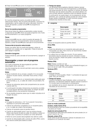 14
5. Pulsar la tecla @ para poner el programa en funcionamiento.
En muchos programas suena una señal al cabo de un
determinado tiempo. Abrir la puerta del aparato y remover los
ingredientes o dar la vuelta a la carne o las aves. Cerrar la
puerta del aparato y pulsar la tecla @. El programa se
reanuda.
Borrar los ajustes programados
Para borrar todos los valores programados, pulsar durante
4 segundos la tecla @. Ahora se puede programar otro modo
de funcionamiento o un nuevo programa.
Pausa
Pulsar la tecla @ una vez o abrir la puerta del aparato. El
aparato interrumpe el funcionamiento. Cerrar la puerta del
aparato y pulsar la tecla @ para reanudar el funcionamiento.
Transcurrida la duración seleccionada
Suena una señal. Abrir la puerta del aparato y retirar el
recipiente con cuidado con un agarrador. Pulsar la tecla #
para apagar el aparato.
Cancelar el programa
Pulsar la tecla #, para cancelar el funcionamiento y apagar el
aparato.
Descongelar y cocer con el programa
automático
Los cuatro programas de descongelación permiten
descongelar carne, ave y pan.
Los tres programas de cocción permiten cocer arroz, patatas,
verduras o sopa.
Notas
■ Sacar el alimento de su envase y pesarlo. Si no se puede
introducir el peso exacto, redondear hacia arriba o hacia
abajo.
■ Colocar los alimentos en un recipiente plano adecuado para
el microondas, p. ej., un plato de cristal o de porcelana. No
tapar.
■ Colocar los alimentos dentro del compartimento de cocción
cuando esté frío.
■ A continuación de estas indicaciones se presenta una tabla
en la que figuran alimentos adecuados, el margen de peso
correspondiente y los accesorios necesarios.
■ No es posible programar pesos que no estén incluidos en el
margen de peso.
Descongelar
Notas
■ Congelar los alimentos a -18 °C en posición horizontal y
repartidos en porciones adecuadas.
■ Colocar los alimentos congelados en un recipiente plano,
p. ej., un plato de cristal o de porcelana.
■ Colocar el recipiente sobre la parrilla inferior.
■ Cuando se descongela carne o ave se produce líquido.
Retirar este líquido al darle la vuelta. No volverlo a utilizar en
ningún caso ni ponerlo en contacto con otros alimentos.
■ Retirar la carne picada descongelada tras darle la vuelta.
■ Cuando se descongela pollo y piezas de pollo (P03), suena
dos veces la señal para darles la vuelta.
■ Tiempo de reposo
Los alimentos descongelados deberían dejarse reposar
durante 10-30 minutos para homogeneizar su temperatura.
Las piezas grandes de carne requieren un tiempo de reposo
más largo que las piezas pequeñas. Las piezas planas y la
carne picada deberían separarse antes de dejarlas reposar.
A continuación se puede seguir con la preparación de los
alimentos, aun cuando las piezas gruesas de carne todavía
tengan partes congeladas. En este momento pueden
extraerse las vísceras de las aves.
Cocer
Colocar el recipiente sobre la parrilla inferior.
Arroz (P05)
Notas
■ Cocer los alimentos en un recipiente adecuado para el
microondas con tapa. Para el arroz se recomienda emplear
un molde grande y alto;
■ no utilizar arroz en bolsa de cocción. El arroz genera
abundante espuma durante la cocción. Introducir el peso
bruto (sin líquido). Añadir dos partes o dos partes y media de
líquido al arroz.
Patatas (P06)
Nota: Patatas cocidas con sal:
cortarlas en trozos iguales. Añadir una cucharada de agua y un
poco de sal por cada 100 g de patatas.
Verduras (P07)
Notas
■ verduras frescas:
cortarlas en trozos iguales. Añadir 1 cucharada de agua por
cada 100 g de verduras.
■ Tiempo de reposo
Cuando el programa haya finalizado, volver a remover los
alimentos. Los alimentos deberían dejarse reposar durante 5-
10 minutos para homogeneizar su temperatura.
Los resultados de la cocción dependen de la calidad y la
naturaleza de los alimentos.
Cocer en modo combinado
Cordero, medio hecho (P12)
Se recomienda la carne de cordero procedente de la espaldilla
o la pierna sin hueso.
Asado de carne picada (P13)
El programa es adecuado para asados de carne picada con un
grosor máximo de 7 cm.
Pescado, entero (P14)
Quitar antes la piel del pescado. Colocar el pescado en el
recipiente en la "posición de nado".
N.° programa Margen de peso
en kg
Descongelar
01 Carne picada 0,20 - 1,00
02 Trozos de carne 0,20 - 1,00
03
Pollo, piezas de
pollo
0,40 - 1,80
04 Pan 0,20 - 1,00
N.° programa Margen de peso
en kg
Cocer
05 Arroz 0,05 - 0,20
06 Patatas 0,15 - 1,00
07 Verduras 0,15 - 1,00
 