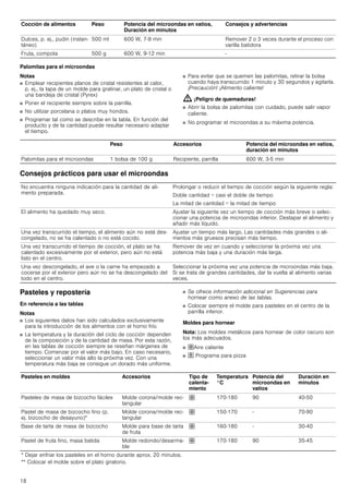 18
Palomitas para el microondas
Notas
■ Emplear recipientes planos de cristal resistentes al calor,
p. ej., la tapa de un molde para gratinar, un plato de cristal o
una bandeja de cristal (Pyrex)
■ Poner el recipiente siempre sobre la parrilla.
■ No utilizar porcelana o platos muy hondos.
■ Programar tal como se describe en la tabla. En función del
producto y de la cantidad puede resultar necesario adaptar
el tiempo.
■ Para evitar que se quemen las palomitas, retirar la bolsa
cuando haya transcurrido 1 minuto y 30 segundos y agitarla.
¡Precaución! ¡Alimento caliente!
: ¡Peligro de quemaduras!
■ Abrir la bolsa de palomitas con cuidado, puede salir vapor
caliente.
■ No programar el microondas a su máxima potencia.
Consejos prácticos para usar el microondas
Pasteles y repostería
En referencia a las tablas
Notas
■ Los siguientes datos han sido calculados exclusivamente
para la introducción de los alimentos con el horno frío.
■ La temperatura y la duración del ciclo de cocción dependen
de la composición y de la cantidad de masa. Por esta razón,
en las tablas de cocción siempre se reseñan márgenes de
tiempo. Comenzar por el valor más bajo. En caso necesario,
seleccionar un valor más alto la próxima vez. Con una
temperatura más baja se consigue un dorado más uniforme.
■ Se ofrece información adicional en Sugerencias para
hornear como anexo de las tablas.
■ Colocar siempre el molde para pasteles en el centro de la
parrilla inferior.
Moldes para hornear
Nota: Los moldes metálicos para hornear de color oscuro son
los más adecuados.
■ ›Aire caliente
■ œ Programa para pizza
Dulces, p. ej., pudin (instan-
táneo)
500 ml 600 W, 7-9 min Remover 2 o 3 veces durante el proceso con
varilla batidora
Fruta, compota 500 g 600 W, 9-12 min -
Cocción de alimentos Peso Potencia del microondas en vatios,
Duración en minutos
Consejos y advertencias
Peso Accesorios Potencia del microondas en vatios,
duración en minutos
Palomitas para el microondas 1 bolsa de 100 g Recipiente, parrilla 600 W, 3­5 min
No encuentra ninguna indicación para la cantidad de ali-
mento preparada.
Prolongar o reducir el tiempo de cocción según la siguiente regla:
Doble cantidad = casi el doble de tiempo
La mitad de cantidad = la mitad de tiempo
El alimento ha quedado muy seco. Ajustar la siguiente vez un tiempo de cocción más breve o selec-
cionar una potencia de microondas inferior. Destapar el alimento y
añadir más líquido.
Una vez transcurrido el tiempo, el alimento aún no está des-
congelado, no se ha calentado o no está cocido.
Ajustar un tiempo más largo. Las cantidades más grandes o ali-
mentos más gruesos precisan más tiempo.
Una vez transcurrido el tiempo de cocción, el plato se ha
calentado excesivamente por el exterior, pero aún no está
listo en el centro.
Remover de vez en cuando y seleccionar la próxima vez una
potencia más baja y una duración más larga.
Una vez descongelado, el ave o la carne ha empezado a
cocerse por el exterior pero aún no se ha descongelado del
todo en el centro.
Seleccionar la próxima vez una potencia de microondas más baja.
Si se trata de grandes cantidades, dar la vuelta al alimento varias
veces.
Pasteles en moldes Accesorios Tipo de
calenta-
miento
Temperatura
°C
Potencia del
microondas en
vatios
Duración en
minutos
Pasteles de masa de bizcocho fáciles Molde corona/molde rec-
tangular
› 170-180 90 40-50
Pastel de masa de bizcocho fino (p.
ej. bizcocho de desayuno)*
Molde corona/molde rec-
tangular
› 150-170 - 70-90
Base de tarta de masa de bizcocho Molde para base de tarta
de fruta
› 160-180 - 30-40
Pastel de fruta fino, masa batida Molde redondo/desarma-
ble
› 170-180 90 35-45
* Dejar enfriar los pasteles en el horno durante aprox. 20 minutos.
** Colocar el molde sobre el plato giratorio.
 