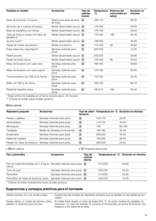 19
›Aire caliente
■ ›Aire caliente ■ œ Programa para pizza
Sugerencias y consejos prácticos para el horneado
Base de bizcocho, 2 huevos Molde para base de tarta
de fruta
› 160-170 - 20-25
Bizcocho de 4 cuartos, 6 huevos Molde desarmable oscuro › 170-180 - 35-45
Base de pastaflora con borde Molde desarmable oscuro › 170-190 - 30-40
Tarta de frutas o queso con base de
pastaflora*
Molde desarmable oscuro › 170-190 180 35-45
Quiche suiza** Molde desarmable oscuro œ 190-200 - 45-55
Pastel de molde concéntrico Molde concéntrico › 170-180 90 40-50
Pizza, base fina, capa ligera** Bandeja redonda para
pizza
œ 220-230 - 15-25
Pastel picante Molde desarmable oscuro œ 200-220 - 50-60
Pastel de frutos secos Molde desarmable oscuro › 170-180 90 35-45
Masa de levadura con capa seca Bandeja redonda para
pizza
› 160-180 - 50-60
Masa de levadura con capa jugosa Bandeja redonda para
pizza
› 170-190 - 55-65
Trenza levadura con 500 g de harina Bandeja redonda para
pizza
› 170-190 - 35-45
Bollo con 500 g de harina Bandeja redonda para
pizza
› 160-180 - 60-70
Pastel de hojaldre, dulce Bandeja redonda para
pizza
› 190-210 180 35-45
Pasteles en moldes Accesorios Tipo de
calenta-
miento
Temperatura
°C
Potencia del
microondas en
vatios
Duración en
minutos
* Dejar enfriar los pasteles en el horno durante aprox. 20 minutos.
** Colocar el molde sobre el plato giratorio.
Repostería pequeña Accesorios Tipo de calen-
tamiento
Temperatura en °C Duración en minutos
Pastas y galletas Bandeja redonda para pizza › 150-170 25-35
Almendrados Bandeja redonda para pizza › 110-130 35-45
Merengues Bandeja redonda para pizza › 100 80-100
Tartaletas Molde de tartaletas en la parrilla › 160-180 35-40
Ensaimada Bandeja redonda para pizza › 200-220 35-45
Pastel de hojaldre Bandeja redonda para pizza › 190-200 35-45
Pastas de masa de levadura Bandeja redonda para pizza › 200-220 25-35
Pan y panecillos Accesorios Tipo de
calenta-
miento
Temperatura en °C Duración en minutos
Pan de masa fermentada con 1,2 kg de
harina
Bandeja redonda para pizza › 210-230 50-60
Torta de pan* Bandeja redonda para pizza œ 220-230 25-35
Panecillos Bandeja redonda para pizza › 210-230 25-35
Panecillos de masa de levadura, dulce Bandeja redonda para pizza › 200-220 15-25
* Colocar el molde directamente sobre el plato giratorio.
Desea hornear con una receta propia. Guiarse por las recetas de repostería similares que se facilitan en las tablas de hor-
neado.
Desea utilizar un molde de silicona, vidrio,
plástico o cerámica para hornear.
El molde debe resistir un calor de hasta 250 °C. En estos moldes los pasteles no
adquieren un color tan tostado. Si conecta el microondas, se acorta la duración con
respecto a los datos de la tabla.
 
