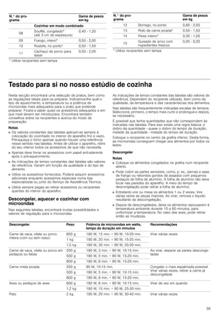 39
Testado para si no nosso estúdio de cozinha
Nesta secção encontrará uma selecção de pratos, bem como
as regulações ideais para os preparar. Indicamos-lhe qual o
tipo de aquecimento, a temperatura ou a potência de
microondas mais adequados para o prato que pretende
preparar. Ficará a saber quais os acessórios adequados e em
que nível devem ser introduzidos. Encontrará também
conselhos sobre os recipientes e acerca do modo de
preparação.
Notas
■ Os valores constantes das tabelas aplicam-se sempre à
colocação do cozinhado no interior do aparelho frio e vazio.
Pré-aqueça o forno apenas quando houver uma referência
nesse sentido nas tabelas. Antes de utilizar o aparelho, retire
do seu interior todos os acessórios de que não necessita.
■ Apenas deve forrar os acessórios com papel anti-aderente
após o pré-aquecimento.
■ As indicações de tempo constantes das tabelas são valores
de referência. Variam em função da qualidade e do tipo de
alimento.
■ Utilize os acessórios fornecidos. Poderá adquirir acessórios
adicionais enquanto acessórios especiais numa loja
especializada ou junto do Serviço de Assistência Técnica.
■ Utilize sempre pegas ao retirar acessórios ou recipientes
quentes do interior do aparelho.
Descongelar, aquecer e cozinhar com
microondas
Nas seguintes tabelas, encontrará muitas possibilidades e
valores de regulação para o microondas.
As indicações de tempo constantes das tabelas são valores de
referência. Dependem do recipiente utilizado, bem como da
qualidade, da temperatura e das características dos alimentos.
Nas tabelas são frequentemente indicadas escalas de tempos.
Seleccione, primeiro, o tempo mais curto e prolongue­o depois,
se necessário.
É possível que tenha quantidades que não correspondem às
indicadas nas tabelas. Para isso existe uma regra básica: o
dobro da quantidade - quase o dobro do tempo de duração,
metade da quantidade - metade do tempo de duração.
Coloque o recipiente no centro da grelha inferior. Desta forma,
as microondas conseguem chegar aos alimentos por todos os
lados.
Descongelar
Notas
■ Coloque os alimentos congelados na grelha num recipiente
aberto.
■ Pode cobrir as partes sensíveis, como, p. ex., pernas e asas
de frango ou rebordos gordos de assados com pequenos
pedaços de folha de alumínio. A folha de alumínio não deve
tocar nas paredes do aparelho. A meio do tempo de
descongelação pode retirar a folha de alumínio.
■ Entretanto vire ou mexa os alimentos 1 ou 2 vezes. Vire
várias vezes as peças maiores. Ao virar, remova o líquido
resultante da descongelação.
■ Depois de descongelados, deixe os alimentos repousarem à
temperatura ambiente durante 10 a 60 minutos, para
uniformizar a temperatura. No caso das aves, pode retirar
então as miudezas.
N.° do pro-
grama
Gama de pesos
em kg
Cozinhar em modo combinado
08
Soufflé, congelado*
(até 3 cm de espessura)
0,40 - 1,20
09 Frango, inteiro* 0,50 - 2,00
10 Rosbife, no ponto* 0,50 - 1,50
11
Cachaço de porco para
assar
0,50 - 2,00
* Utilize recipientes sem tampa
12 Borrego, no ponto 0,80 - 2,00
13 Rolo de carne picada* 0,50 - 1,50
14 Peixe inteiro* 0,30 - 1,00
15
Guisado de arroz com
ingredientes frescos
0,05 - 0,20
N.° do pro-
grama
Gama de pesos
em kg
* Utilize recipientes sem tampa
Descongelar Peso Potência de microondas em watts,
tempo de duração em minutos
Recomendações
Carne de vaca, vitela ou porco
inteira (com ou sem osso)
800 g 180 W, 15 min. + 90 W, 10-20 min. Virar várias vezes
1 kg 180 W, 20 min. + 90 W, 15-25 min.
1,5 kg 180 W, 30 min. + 90 W, 20-30 min.
Carne de vaca, vitela ou porco em
pedaços ou fatias
200 g 180 W, 3 min. + 90 W, 10-15 min. Ao virar, separar as partes desconge-
ladas
500 g 180 W, 5 min. + 90 W, 15-20 min.
800 g 180 W, 8 min. + 90 W, 15-20 min.
Carne mista picada 200 g 90 W, 10­15 min. Congelar o mais espalmada possível
Virar várias vezes, retirar a carne já
descongelada
500 g 180 W, 5 min. + 90 W, 10-15 min.
800 g 180 W, 8 min. + 90 W, 15-20 min.
Aves ou pedaços de aves 600 g 180 W, 8 min. + 90 W, 10-15 min. Virar de vez em quando
1,2 kg 180 W, 15 min. + 90 W, 25-30 min.
Pato 2 kg 180 W, 20 min. + 90 W, 30-40 min. Virar várias vezes
 