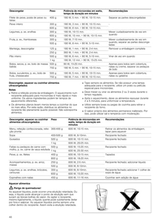 40
Descongelar, aquecer ou cozinhar alimentos
ultracongelados
Notas
■ Retire a refeição pronta da embalagem. O aquecimento num
recipiente adequado para microondas é mais rápido e mais
uniforme. Os vários ingredientes podem ter tempos de
aquecimento diferentes.
■ Os alimentos planos levam menos tempo a cozinhar do que
os mais altos. Por esta razão, distribua os alimentos no
recipiente tão planamente quanto possível. Não sobreponha
alimentos.
■ Tape sempre os alimentos. Se não possuir uma tampa
adequada para o recipiente, utilize um prato ou película
especial para microondas.
■ Deve mexer ou virar os alimentos 2 ou 3 vezes durante o
tempo regulado.
■ Após o aquecimento, deixe os alimentos repousar durante
2 a 5 minutos, para uniformizar a temperatura.
■ Utilize sempre luvas ou pegas de cozinha para retirar o
recipiente do forno.
■ O sabor próprio dos alimentos permanece inalterado. Por
isso, pode utilizar sal e temperos com moderação.
Aquecer alimentos
: Perigo de queimaduras!
Ao aquecer líquidos, pode ocorrer uma ebulição retardada. Ou
seja, o líquido pode alcançar o ponto de ebulição sem que
surjam as típicas bolhas de vapor. Ao agitar o recipiente,
mesmo ligeiramente, o líquido quente pode subitamente deitar
por fora e salpicar. Ao aquecer líquidos ponha sempre uma
colher dentro do recipiente. Assim evita a ebulição retardada.
Filete de peixe, posta de peixe ou
fatias
400 g 180 W, 5 min. + 90 W, 10-15 min. Separar as partes descongeladas
Peixe inteiro 300 g 180 W, 3 min. + 90 W, 10-15 min. -
600 g 180 W, 8 min. + 90 W, 10-15 min.
Legumes, p. ex. ervilhas 300 g 180 W, 10­15 min. Mexer cuidadosamente de vez em
quando
600 g 180 W, 10 min. + 90 W, 10-15 min.
Fruta, p. ex., framboesas 300 g 180 W, 7-10 min. Mexer cuidadosamente de vez em
quando, separar as partes desconge-
ladas
500 g 180 W, 8 min. + 90 W, 5-10 min.
Manteiga, descongelar 125 g 180 W, 1 min. + 90 W, 2-4 min. Remover a embalagem completa
250 g 360 W, 1 min. + 90 W, 2-4 min.
Pão inteiro 500 g 180 W, 6 min. + 90 W, 5-10 min. Virar de vez em quando
1 kg 180 W, 12 min. + 90 W, 15-25 min.
Bolos, secos, p. ex. bolo de massa
batida
500 g 90 W, 15-20 min. Apenas para bolos sem cobertura,
natas ou creme, separar os pedaços
de bolo
750 g 180 W, 5 min. + 90 W, 10-15 min.
Bolos, suculentos, p. ex., bolo de
fruta, cheesecake
500 g 180 W, 5 min. + 90 W, 10-15 min. Apenas para bolos sem cobertura,
natas ou gelatina
750 g 180 W, 7 min. + 90 W, 10-15 min.
Descongelar Peso Potência de microondas em watts,
tempo de duração em minutos
Recomendações
Descongelar, aquecer ou cozinhar
alimentos ultracongelados
Peso Potência de microondas em
watts, tempo de duração em
minutos
Recomendações
Menu, refeição confeccionada, refei-
ção pronta
300­400 g 600 W, 10­15 min. Retirar os alimentos da embalagem,
tapar para aquecer
Sopa 400-500 g 600 W, 8­10min. Recipiente fechado
Guisados 500 g 600 W, 10­15 min. Recipiente fechado
1 kg 600 W, 20-25 min.
Fatias ou pedaços de carne com
molho, p. ex. carne de vaca estufada
500 g 600 W, 15-20 min. Recipiente fechado
1 kg 600 W, 25­30 min.
Peixe, p. ex. filetes 400 g 600 W, 10­15 min. Tapados
800 g 600 W, 18-20 min.
Acompanhamentos, p. ex. arroz,
massa
250 g 600 W, 2­5 min. Recipiente fechado; adicionar líquido
500 g 600 W, 8­10min.
Legumes, p. ex. ervilhas, brócolos,
cenouras
300 g 600 W, 8­10min. Recipiente fechado; adicionar 1 colher de
sopa de água
600 g 600 W, 15-20 min.
Espinafres com natas 450 g 600 W, 11­16 min. Cozinhar sem adição de água
 