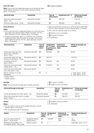45
Carne de vitela
Nota: Vire a carne de vitela para assar ou as pernas de vitela
após metade do tempo. Por fim, deixe repousar durante
aprox. 10 minutos.
›Ar quente circulante
Carne de porco
Notas
■ Vire a carne de porco magra para assar ou a carne de porco
para assar sem gordura após metade do tempo. Por fim,
deixe repousar no forno durante aprox. 10 minutos.
■ Coloque a carne para assar no recipiente com a gordura
virada para baixo. Dê uns cortes no courato. Vire a carne
após metade do tempo. Por fim, deixe repousar durante
aprox. 10 minutos.
■ Não vire lombinhos de porco ou carne de porco defumada.
Por fim, deixe repousar no forno durante aprox. 5 minutos.
■ Vire o bife do cachaço após Z do tempo.
■ ™ Grelhar com ar circulante
■ ›Ar quente circulante
■ š Grelhador
Borrego
Nota: Vire a perna de borrego após metade do tempo.
■ ›Ar quente circulante
■ ™ Grelhar com ar circulante
Outros
Notas
■ Por fim, deixe o rolo de carne picada repousar no forno
durante aprox. 10 minutos.
■ Vire as salsichas após Z do tempo.
■ ™ Grelhar com ar circulante
■ š Grelhador
Carne de vitela Acessórios Tipo de
aquecimento
Temperatura em °C Tempo de duração
em minutos
Carne de vitela para assar,
aprox. 1 kg
Recipiente fechado › 180-200 110-130
Perna de vitela, aprox. 1,5 kg Recipiente fechado › 200-220 120-130
Carne de porco Acessórios Tipo de
aqueci-
mento
Temperatura
em °C, nível
de potência do
grelhador
Potência de
microondas em
watts
Tempo de duração em
minutos
Carne para assar sem gor-
dura (p. ex., cachaço),
aprox. 750 g
Recipiente fechado* ™ 220-230 180 40-50
Carne para assar com gor-
dura (p. ex. pá) aprox. 1,5 kg
Recipiente aberto* › 190-210 - 130-150
Lombinho de porco,
aprox. 500 g
Recipiente fechado* ™ 220-230 90 25-30
Carne de porco para assar,
magra, aprox. 1 kg
Recipiente fechado* ™ 210-230 90 60-80
Carne de porco defumada
com osso, aprox. 1 kg
Recipiente aberto* - - 360 40-45
Bife do cachaço 2 cm de
espessura
š 3 - 1.° lado: aprox. 15-20
2.° lado: aprox. 10-15
* grelha inferior
** grelha superior
Carne de borrego ou de caça Acessórios Tipo de
aqueci-
mento
Temperatura em
°C
Tempo de duração
em minutos
Lombo de borrego com osso, aprox. 1 kg Recipiente aberto › 210-230 40-50
Perna de borrego sem osso, no ponto,
aprox. 1,5 kg
Recipiente fechado ™ 190-210 90-100
Outros Acessórios Tipo de
aqueci-
mento
Temperatura
em °C
Potência de
microondas em
watts
Tempo de duração em
minutos
Rolo de carne picada de
aprox. 1 kg de carne
Recipiente aberto,
grelha inferior
™ 180-200 600 +
180
10 +
40-50
Salsichas para grelhar, 4 a
6 unidades, aprox. 150 g cada
Grelha superior š 3 - cada lado: aprox. 10-15
 