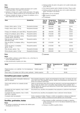 46
Aves
Notas
■ Coloque frangos inteiros e peitos de frango com o peito
virado para baixo. Vire após Z do tempo.
■ Coloque o frango com o peito virado para baixo. Vire após
30 minutos e regule a potência de microondas para 180 W.
■ Coloque metades de frango ou frango em pedaços com a
pele virada para cima. Não vire.
■ Coloque peitos de pato e de ganso com a pele virada para
cima. Não vire.
■ Vire coxas de ganso após metade do tempo. Pique a pele.
■ Coloque peitos ou pernas de peru com a pele virada para
baixo. Vire após Z do tempo.
■ ™ Grelhar com ar circulante
■ ›Ar quente circulante
■ š Grelhador
Peixe
Notas
■ Para grelhar, coloque o peixe inteiro, p. ex., uma truta, no
centro da grelha superior.
■ Unte previamente a grelha com óleo.
š Grelhador
Conselhos para assar e grelhar
Soufflés, gratinados, tostas
Notas
■ Os valores constantes das tabelas são válidos para
introdução em forno frio.
■ Para preparar soufflés, gratinados de batata ou lasanha,
utilize uma forma de 4 a 5 cm de altura resistente ao calor e
às microondas.
■ Coloque o soufflé na grelha inferior.
Aves Acessórios Tipo de
aqueci-
mento
Temperatura
em °C, nível de
potência do
grelhador
Potência de
microondas em
watts
Tempo de
duração em
minutos
Frango, inteiro, aprox. 1,2 kg Recipiente fechado ™ 220-230 360 35-45
Frango, inteiro, aprox. 1,6 kg Recipiente fechado ™ 220-230 360
180
30
20-30
Frango, em metades, por cada 500 g Recipiente aberto ™ 180-200 360 30-35
Frango em pedaços, aprox. 800 g Recipiente aberto › 210-230 360 20-30
Peito de frango com pele e ossos,
2 peças, aprox. 350-450 g
Recipiente aberto ™ 190-210 180 30-40
Peito de pato com pele, 2 peças,
300-400 g cada
Recipiente aberto š 3 90 20-30
Peito de ganso, 2 unidades, 500 g
cada
Recipiente aberto ™ 210-230 90 25-30
Coxas de ganso, 4 unidades,
aprox. 1,5 kg
Recipiente aberto › 210-230 180 30-40
Peito de peru, aprox. 1 kg Recipiente fechado › 200-220 - 90-100
Perna de peru, aprox. 1,3 kg Recipiente fechado ™ 200-220 180 50-60
Peixe Acessórios Tipo de
aqueci-
mento
Temperatura em
°C
Tempo de duração em
minutos
Posta de peixe, p. ex. salmão, 3 cm de espessura,
grelhada
Grelha superior š 3 20-25
Peixe inteiro, 2-3 postas com 300 g cada, grelhado Grelha superior š 3 20-30
A tabela não contém indicações relativas ao
peso do assado.
Para assados pequenos, regule uma temperatura mais alta e um tempo de coze-
dura mais curto. Para assados maiores, regule uma temperatura mais baixa e um
tempo de cozedura mais longo.
Como pode verificar se o assado já está
pronto.
Utilize um termómetro para carne (pode ser adquirido numa loja especializada) ou
faça o "teste da colher". Com uma colher, faça pressão sobre o assado. Se o
assado estiver rijo, significa que está pronto. Se ele ceder, significa que ainda pre-
cisa de algum tempo.
O assado tem bom aspecto, mas o molho
está queimado.
Da próxima vez, escolha uma assadeira mais pequena ou adicione mais líquido.
O assado tem bom aspecto, mas o molho
está claro e aguado.
Da próxima vez, escolha uma assadeira maior e adicione menos líquido.
O assado está mal passado. Corte o assado em fatias. Prepare o molho na assadeira e coloque as fatias de
assado no molho. Acabe a cozedura da carne apenas com microondas.
 