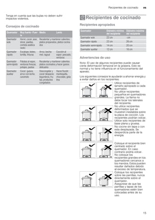 Recipientes de cocinado es
15
Tenga en cuenta que las bujías no deben sufrir
impactos violentos.
Consejos de cocinado
ÅRecipientes de cocinado
Recipientesdecocinado Recipientes apropiados
Advertencias de uso
Nota: El uso de algunos recipientes puede causar
cierta deformación temporal en la grasera. Esto es
normal y no tiene influencia en el funcionamiento del
aparato.
Los siguientes consejos le ayudarán a ahorrar energía y
a evitar daños en los recipientes:
Quemador Muy fuerte - Fuer-
te
Medio Lento
Quemador
wok
Hervir, cocer, asar,
dorar, paellas,
comida asiática
(wok)
Recalentar y mantener calientes:
platos preparados, platos cocina-
dos
Quemador
rápido
Escalope, bistec,
tortilla, frituras
Arroz, becha-
mel, ragout
Cocción al
vapor: pescado,
verduras
Quemador
semi-rápido
Patatas al vapor,
verduras frescas,
potajes, pastas
Recalentar y mantener calientes
platos cocinados y hacer guisos
delicados
Quemador
auxiliar
Cocer: guisos,
arroz con leche,
caramelo
Descongelar y
cocer despacio:
legumbres, fru-
tas, productos
congelados
Hacer/fundir:
mantequilla,
chocolate, gela-
tina
Quemador Diámetro mínimo
del recipiente
Diámetro máximo
del recipiente
Quemador wok 22 cm - cm
Quemador rápido 22 cm 26 cm
Quemador semi-rápido 14 cm 20 cm
Quemador auxiliar 12 cm 16 cm
Utilice recipientes de
tamaño apropiado a cada
quemador.
No utilice recipientes
pequeños en quemadores
grandes. La llama no
debe tocar los laterales
del recipiente.
No utilice recipientes
deformados que se
muestren inestables sobre
la placa de cocción. Los
recipientes podrían volcar.
Utilice solo recipientes de
base plana y gruesa.
No cocine sin tapa o con
esta desplazada. Se
desperdicia parte de la
energía.
Coloque el recipiente bien
centrado sobre el
quemador. En caso
contrario podría volcar.
No coloque los
recipientes grandes en los
quemadores cercanos a
los mandos. Estos pueden
resultar dañados debido
al exceso de temperatura.
Coloque los recipientes
sobre las parrillas, nunca
directamente sobre el
quemador.
Asegúrese de que las
parrillas y tapas de los
quemadores estén bien
colocadas antes de su
uso.
 