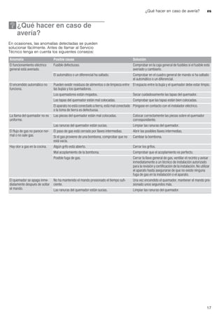 ¿Qué hacer en caso de avería? es
17
3¿Qué hacer en caso de
avería?
¿Quéhacerencasodeavería? En ocasiones, las anomalías detectadas se pueden
solucionar fácilmente. Antes de llamar al Servicio
Técnico tenga en cuenta los siguientes consejos:
Anomalía Posible causa Solución
El funcionamiento eléctrico
general está averiado.
Fusible defectuoso. Comprobar en la caja general de fusibles si el fusible está
averiado y cambiarlo.
El automático o un diferencial ha saltado. Comprobar en el cuadro general de mando si ha saltado
el automático o un diferencial.
El encendido automático no
funciona.
Pueden existir residuos de alimentos o de limpieza entre
las bujías y los quemadores.
El espacio entre la bujía y el quemador debe estar limpio.
Los quemadores están mojados. Secar cuidadosamente las tapas del quemador.
Las tapas del quemador están mal colocadas. Comprobar que las tapas están bien colocadas.
El aparato no está conectado a tierra, está mal conectado
o la toma de tierra es defectuosa.
Póngase en contacto con el instalador eléctrico.
La llama del quemador no es
uniforme.
Las piezas del quemador están mal colocadas. Colocar correctamente las piezas sobre el quemador
correspondiente.
Las ranuras del quemador están sucias. Limpiar las ranuras del quemador.
El flujo de gas no parece nor-
mal o no sale gas.
El paso de gas está cerrado por llaves intermedias. Abrir las posibles llaves intermedias.
Si el gas proviene de una bombona, comprobar que no
está vacía.
Cambiar la bombona.
Hay olor a gas en la cocina. Algún grifo está abierto. Cerrar los grifos.
Mal acoplamiento de la bombona. Comprobar que el acoplamiento es perfecto.
Posible fuga de gas. Cerrar la llave general de gas, ventilar el recinto y avisar
inmediatamente a un técnico de instalación autorizado
para la revisión y certificación de la instalación. No utilizar
el aparato hasta asegurarse de que no existe ninguna
fuga de gas en la instalación o el aparato.
El quemador se apaga inme-
diatamente después de soltar
el mando.
No ha mantenido el mando presionado el tiempo sufi-
ciente.
Una vez encendido el quemador, mantener el mando pre-
sionado unos segundos más.
Las ranuras del quemador están sucias. Limpiar las ranuras del quemador.
 