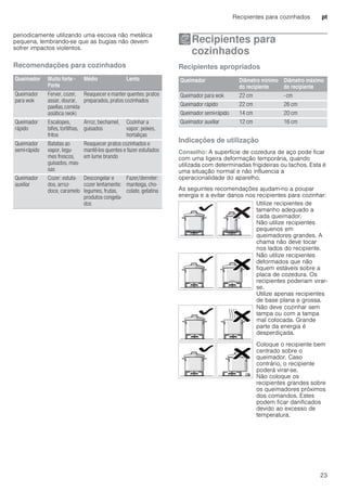 Recipientes para cozinhados pt
23
periodicamente utilizando uma escova não metálica
pequena, lembrando-se que as bugias não devem
sofrer impactos violentos.
Recomendações para cozinhados
ÅRecipientes para
cozinhados
Recipientesparacozinhados Recipientes apropriados
Indicações de utilização
Conselho: A superfície de cozedura de aço pode ficar
com uma ligeira deformação temporária, quando
utilizada com determinadas frigideiras ou tachos. Esta é
uma situação normal e não influencia a
operacionalidade do aparelho.
As seguintes recomendações ajudam-no a poupar
energia e a evitar danos nos recipientes para cozinhar:
Queimador Muito forte -
Forte
Médio Lento
Queimador
para wok
Ferver, cozer,
assar, dourar,
paellas,comida
asiática (wok)
Reaquecer e manter quentes: pratos
preparados, pratos cozinhados
Queimador
rápido
Escalopes,
bifes, tortilhas,
fritos
Arroz, bechamel,
guisados
Cozinhar a
vapor: peixes,
hortaliças
Queimador
semi-rápido
Batatas ao
vapor, legu-
mes frescos,
guisados, mas-
sas
Reaquecer pratos cozinhados e
mantê-los quentes e fazer estufados
em lume brando
Queimador
auxiliar
Cozer: estufa-
dos, arroz-
doce, caramelo
Descongelar e
cozer lentamente:
legumes, frutas,
produtos congela-
dos
Fazer/derreter:
manteiga, cho-
colate, gelatina
Queimador Diâmetro mínimo
do recipiente
Diâmetro máximo
do recipiente
Queimador para wok 22 cm - cm
Queimador rápido 22 cm 26 cm
Queimador semi-rápido 14 cm 20 cm
Queimador auxiliar 12 cm 16 cm
Utilize recipientes de
tamanho adequado a
cada queimador.
Não utilize recipientes
pequenos em
queimadores grandes. A
chama não deve tocar
nos lados do recipiente.
Não utilize recipientes
deformados que não
fiquem estáveis sobre a
placa de cozedura. Os
recipientes poderiam virar-
se.
Utilize apenas recipientes
de base plana e grossa.
Não deve cozinhar sem
tampa ou com a tampa
mal colocada. Grande
parte da energia é
desperdiçada.
Coloque o recipiente bem
centrado sobre o
queimador. Caso
contrário, o recipiente
poderá virar-se.
Não coloque os
recipientes grandes sobre
os queimadores próximos
dos comandos. Estes
podem ficar danificados
devido ao excesso de
temperatura.
 