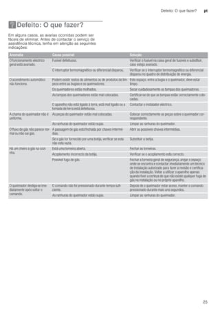 Defeito: O que fazer? pt
25
3Defeito: O que fazer?
Defeito:Oquefazer? Em alguns casos, as avarias ocorridas podem ser
fáceis de eliminar. Antes de contactar o serviço de
assistência técnica, tenha em atenção as seguintes
indicações:
Anomalia Causa possível Solução
O funcionamento eléctrico
geral está avariado.
Fusível defeituoso. Verificar o fusível na caixa geral de fusíveis e substituir,
caso esteja avariado.
O interruptor termomagnético ou diferencial disparou. Verificar se o interruptor termomagnético ou diferencial
disparou no quadro de distribuição de energia.
O acendimento automático
não funciona.
Podem existir restos de alimentos ou de produtos de lim-
peza entre as bugias e os queimadores.
Este espaço, entre a bugia e o queimador, deve estar
limpo.
Os queimadores estão molhados. Secar cuidadosamente as tampas dos queimadores.
As tampas dos queimadores estão mal colocadas. Certificar-se de que as tampas estão correctamente colo-
cadas.
O aparelho não está ligado à terra, está mal ligado ou a
tomada de terra está defeituosa.
Contactar o instalador eléctrico.
A chama do queimador não é
uniforme.
As peças do queimador estão mal colocadas. Colocar correctamente as peças sobre o queimador cor-
respondente.
As ranhuras do queimador estão sujas. Limpar as ranhuras do queimador.
O fluxo de gás não parece nor-
mal ou não sai gás.
A passagem de gás está fechada por chaves intermé-
dias.
Abrir as possíveis chaves intermédias.
Se o gás for fornecido por uma botija, verificar se esta
não está vazia.
Substituir a botija.
Há um cheiro a gás na cozi-
nha.
Está uma torneira aberta. Fechar as torneiras.
Acoplamento incorrecto da botija. Verificar se o acoplamento está correcto.
Possível fuga de gás. Fechar a torneira geral de segurança, arejar o espaço
onde se encontra e contactar imediatamente um técnico
de instalação autorizado para fazer a revisão e certifica-
ção da instalação. Voltar a utilizar o aparelho apenas
quando tiver a certeza de que não existe qualquer fuga de
gás na instalação ou no próprio aparelho.
O queimador desliga-se ime-
diatamente após soltar o
comando.
O comando não foi pressionado durante tempo sufi-
ciente.
Depois de o queimador estar aceso, manter o comando
pressionado durante mais uns segundos.
As ranhuras do queimador estão sujas. Limpar as ranhuras do queimador.
 